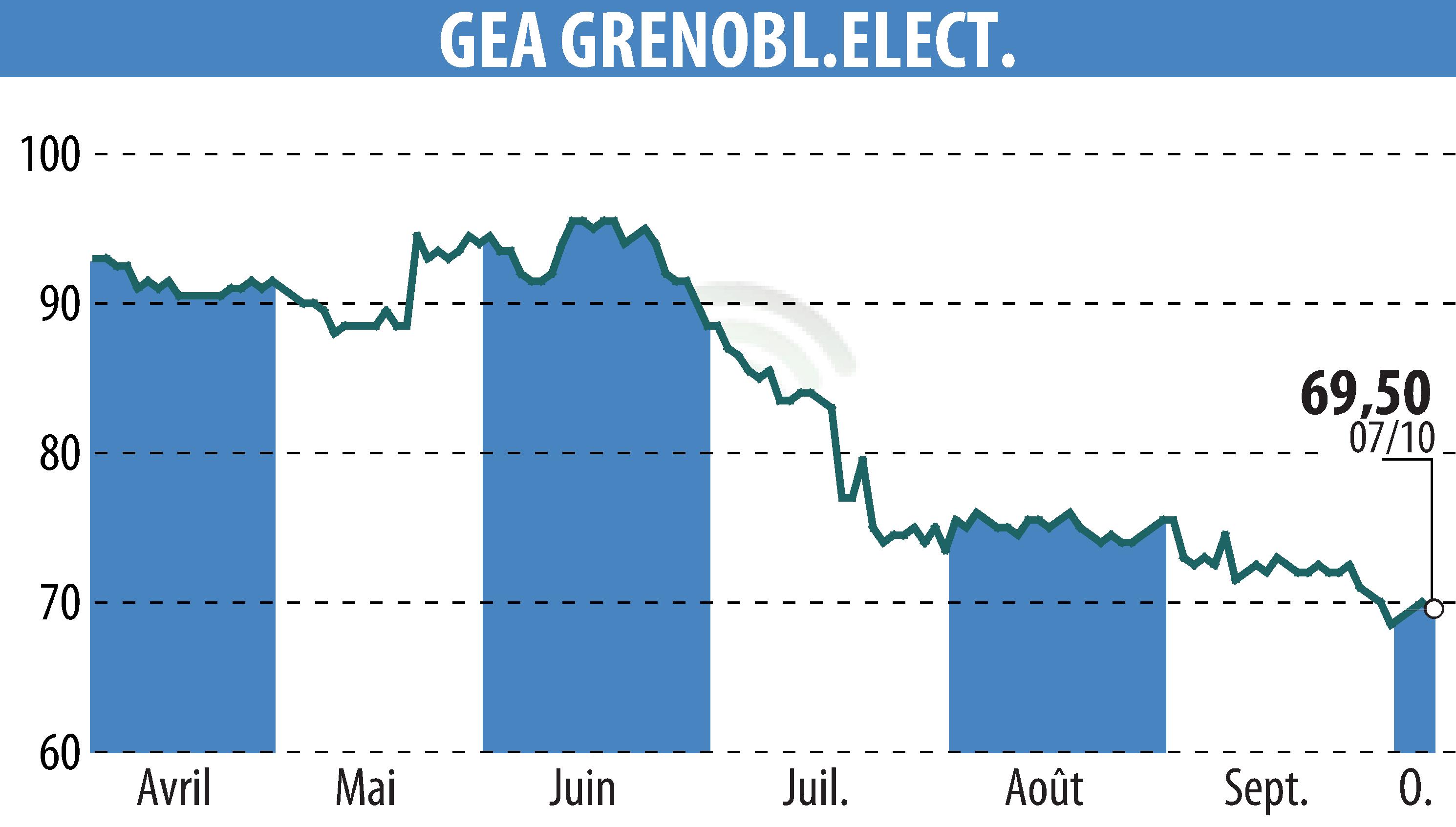 Graphique de l'évolution du cours de l'action GEA (EPA:GEA).