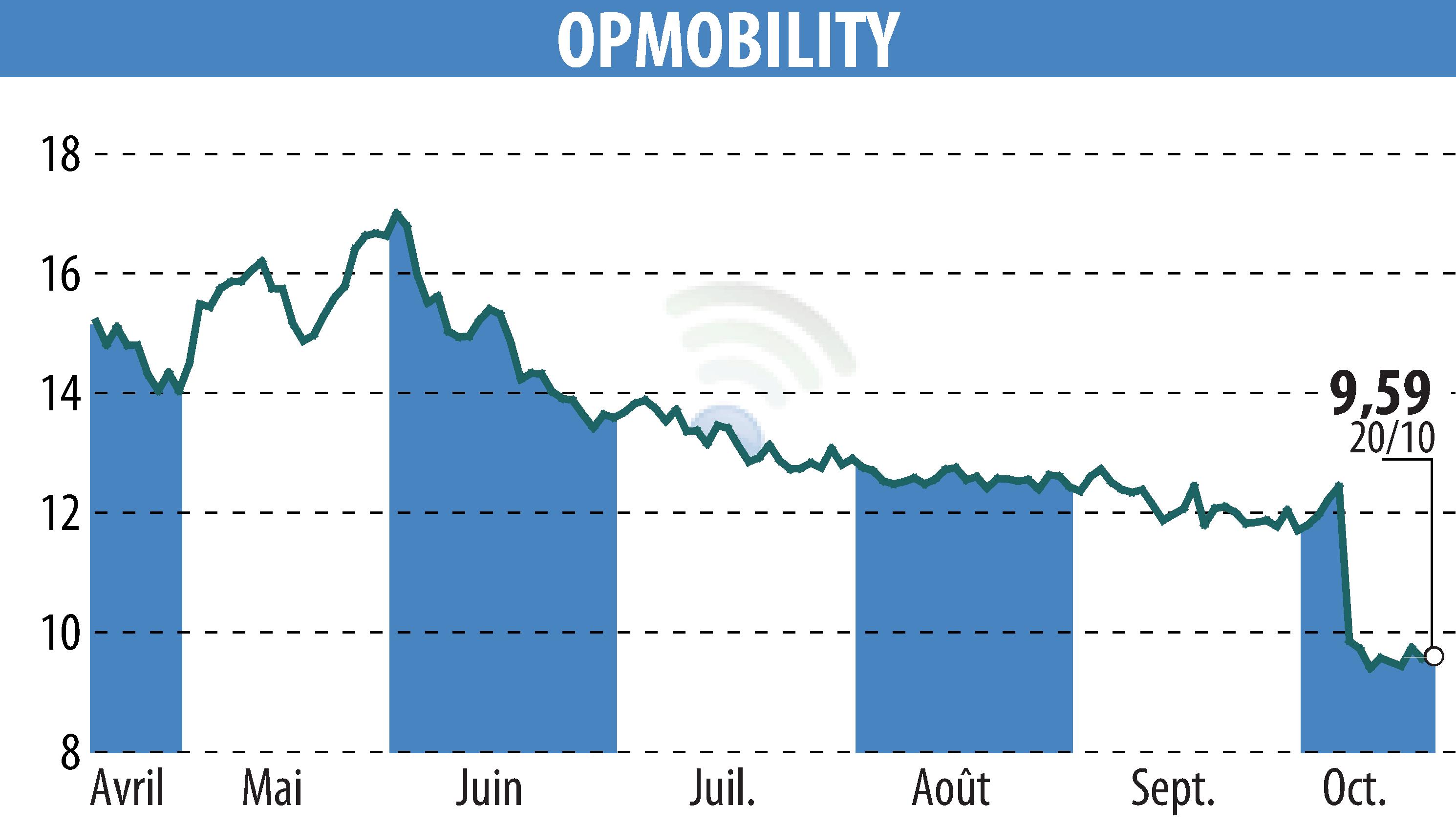 Graphique de l'évolution du cours de l'action OPMobility (EPA:OPM).