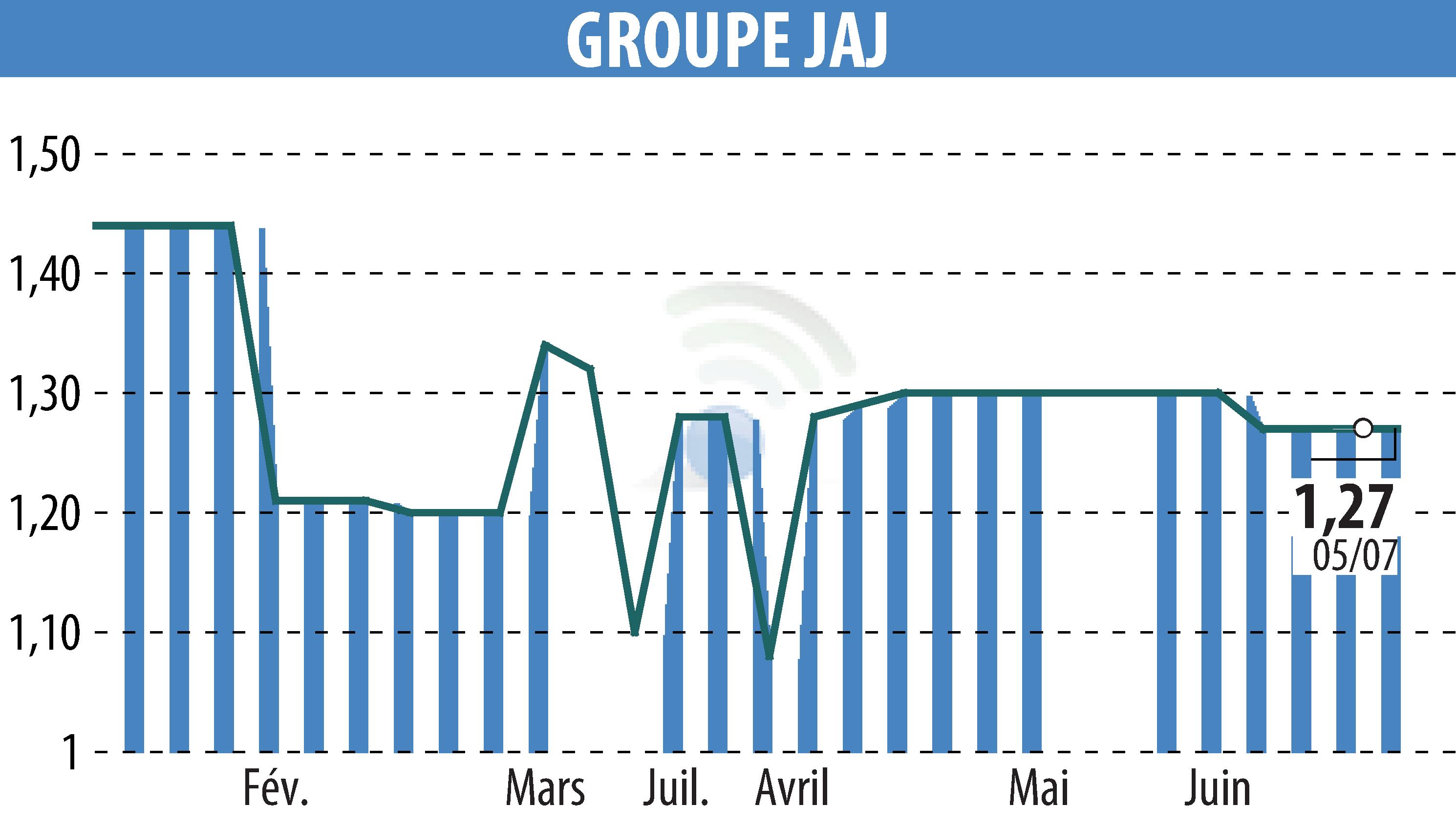 Stock price chart of GROUPE JAJ (EPA:GJAJ) showing fluctuations.