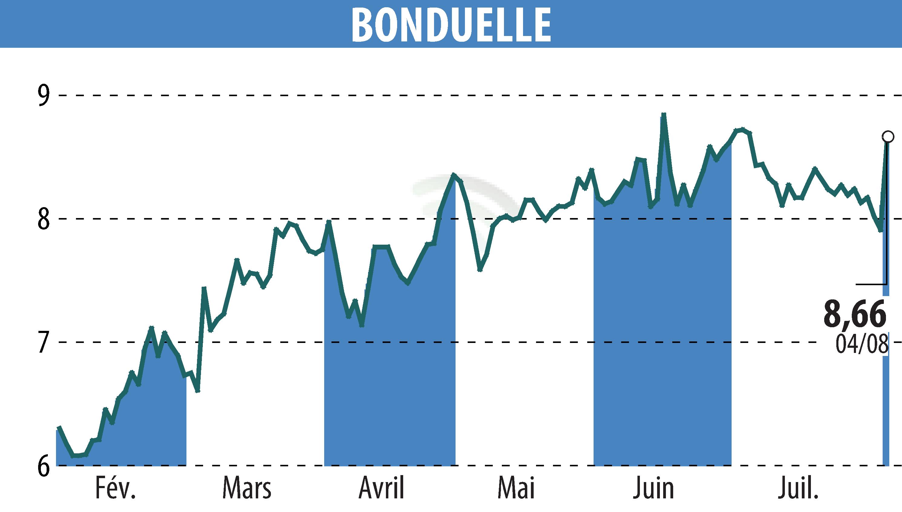Stock price chart of BONDUELLE (EPA:BON) showing fluctuations.