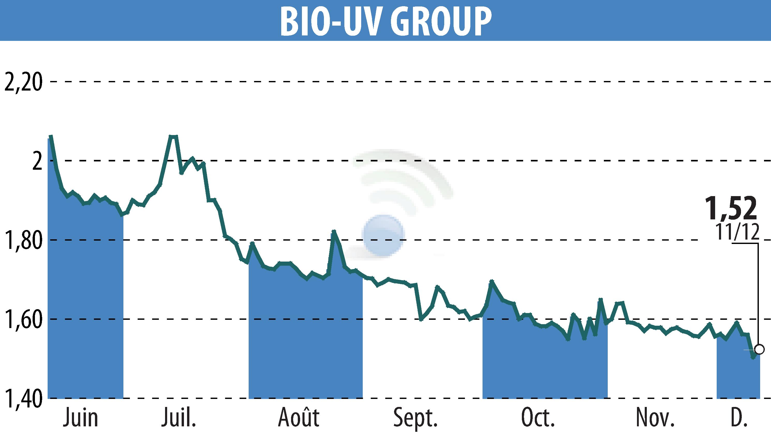 Stock price chart of BIO UV GROUP (EPA:ALTUV) showing fluctuations.