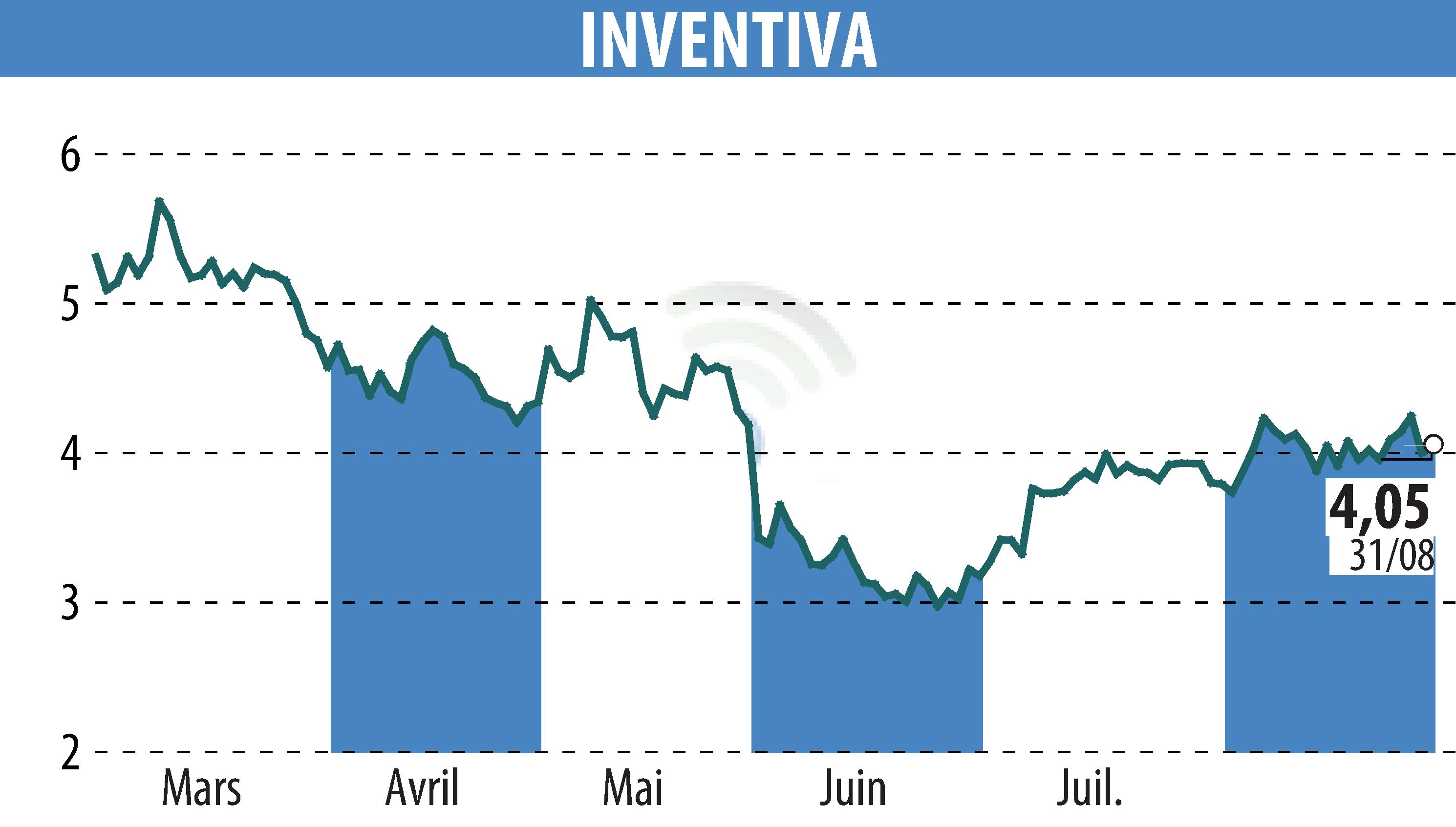 Graphique de l'évolution du cours de l'action INVENTIVA  (EPA:IVA).