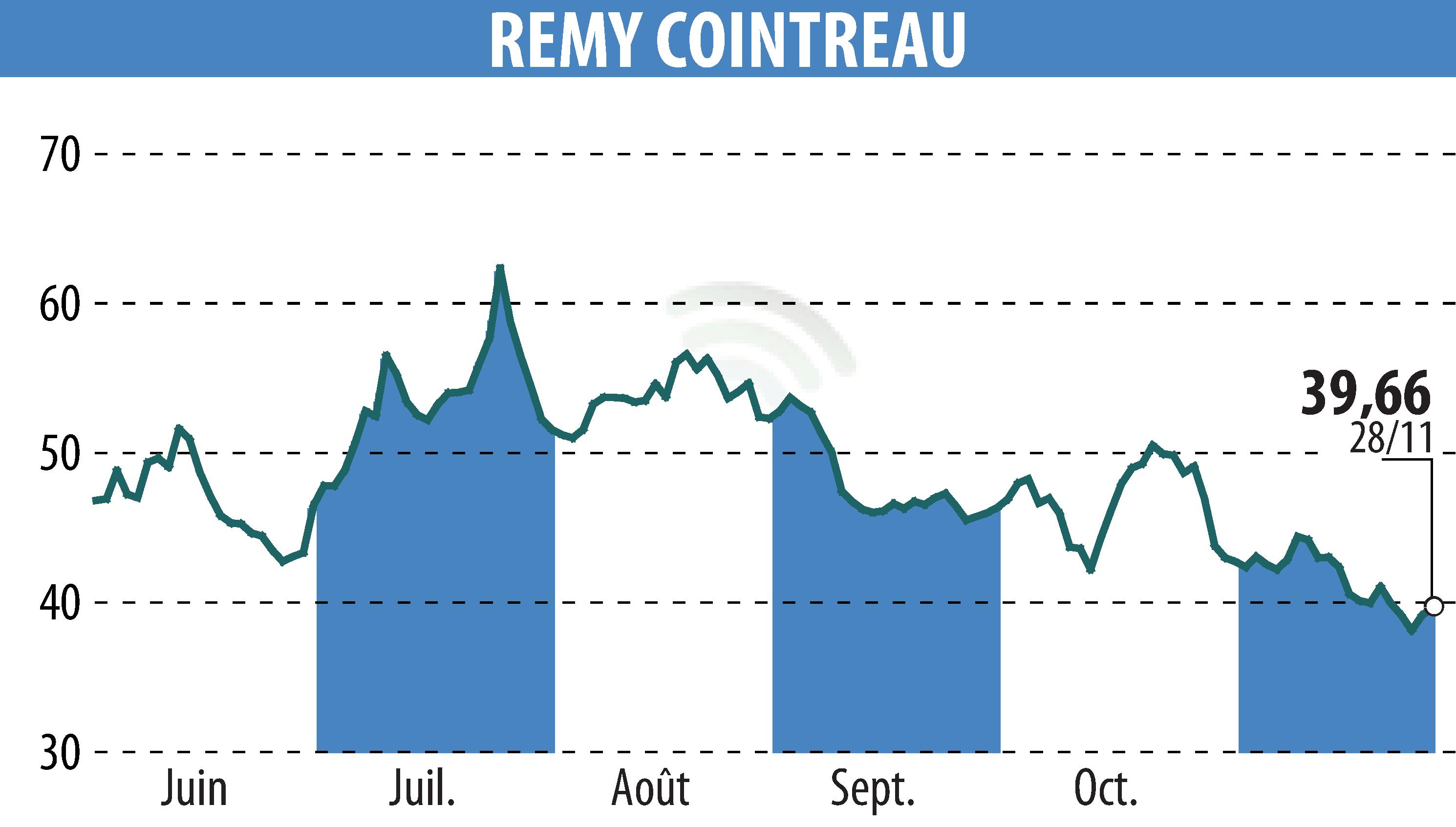 Stock price chart of REMY COINTREAU (EPA:RCO) showing fluctuations.