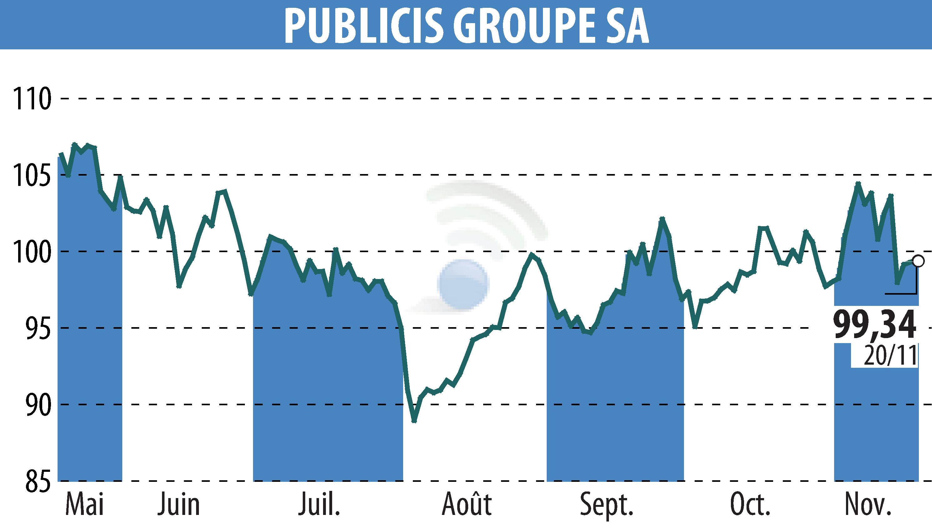 Graphique de l'évolution du cours de l'action PUBLICIS GROUPE (EPA:PUB).