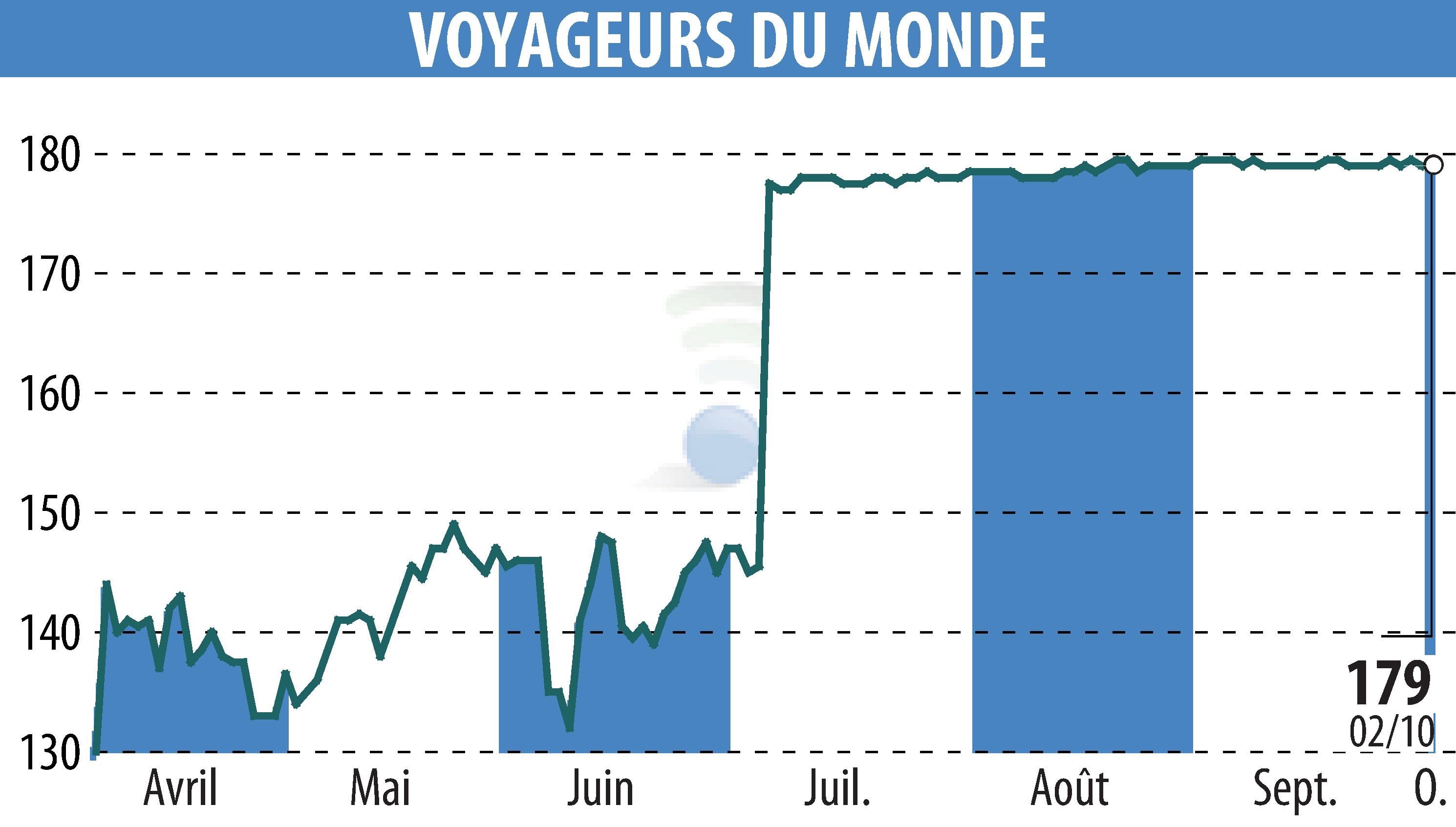 Graphique de l'évolution du cours de l'action VOYAGEURS DU MONDE (EPA:ALVDM).