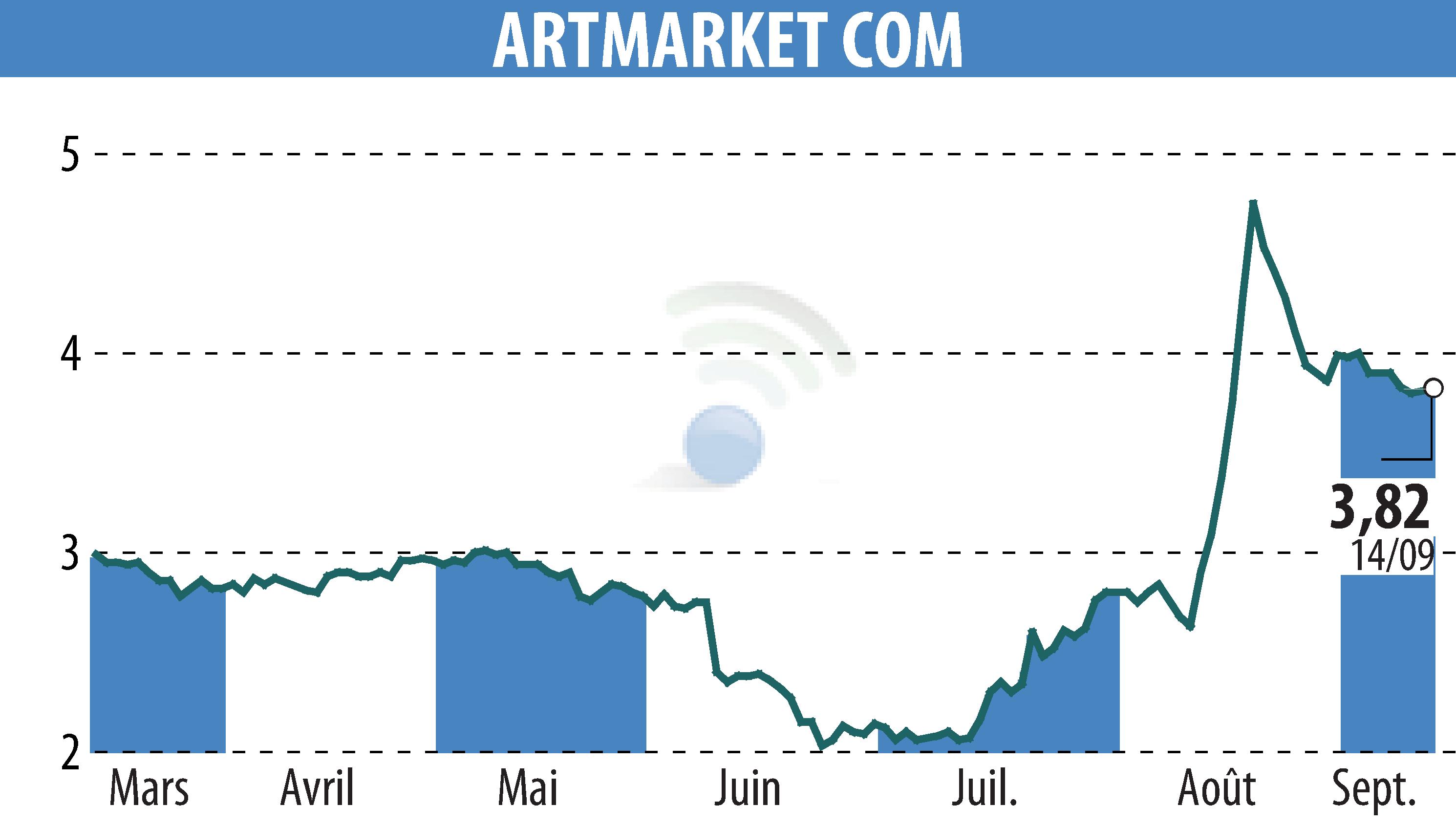 Stock price chart of Artmarket.com (EPA:PRC) showing fluctuations.
