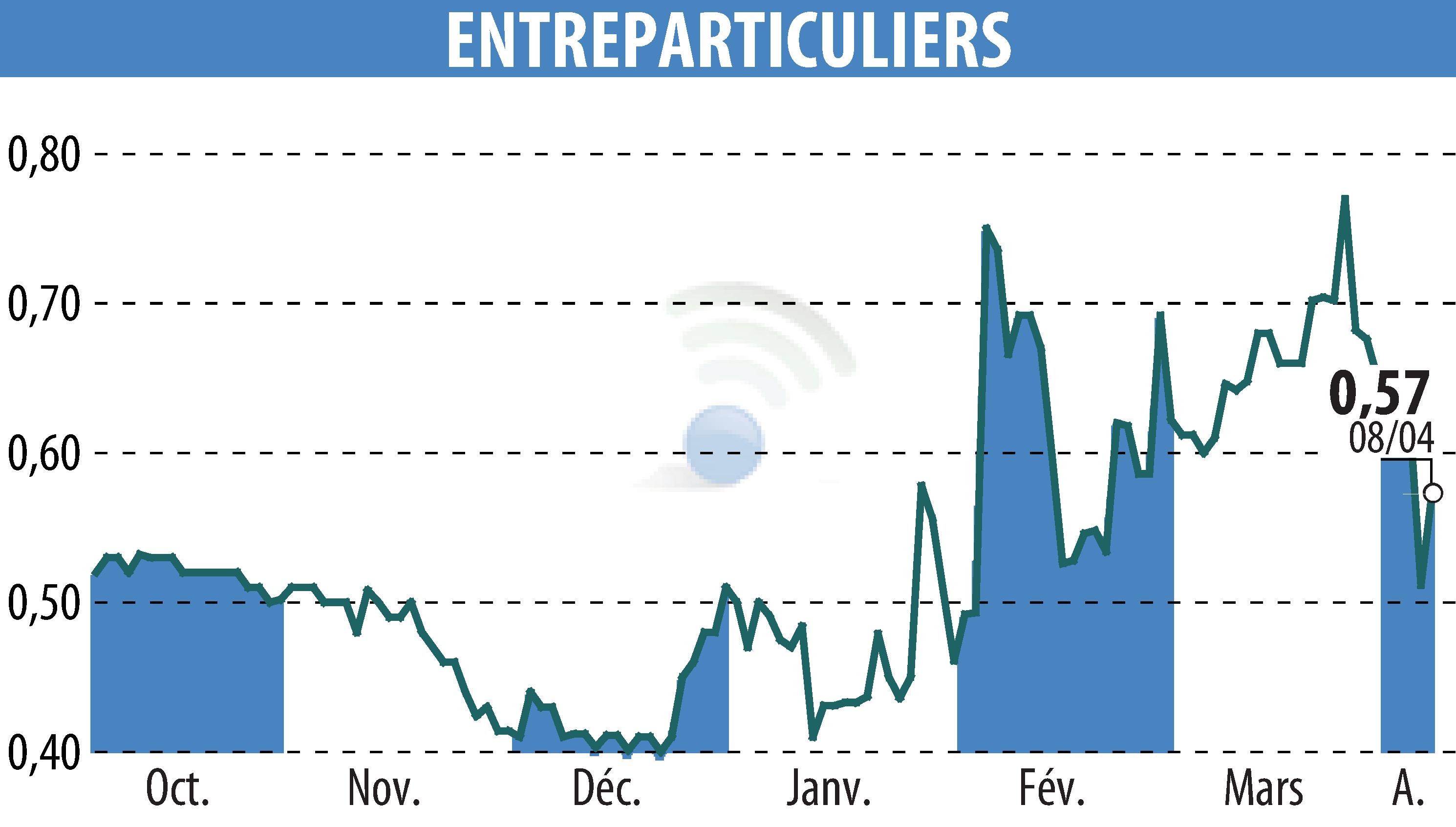 Graphique de l'évolution du cours de l'action ENTREPARTICULIERS (EPA:ALENT).