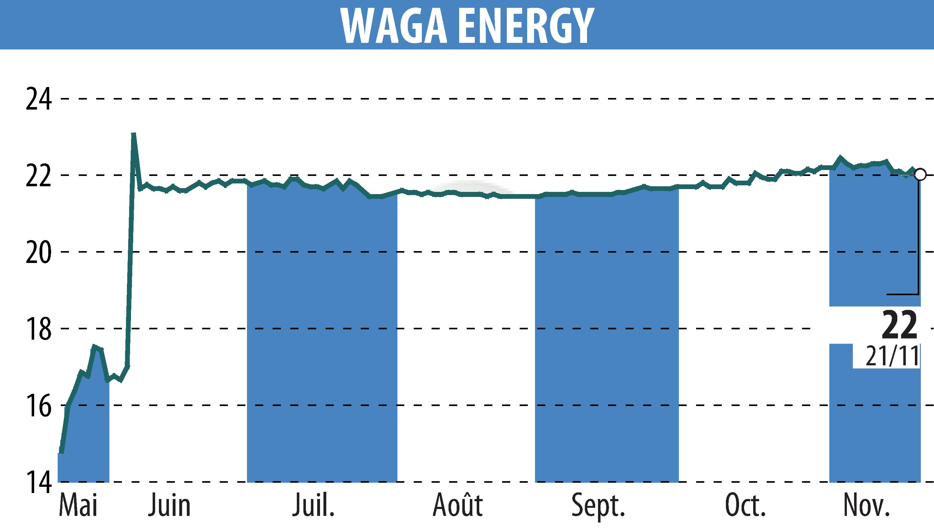 Graphique de l'évolution du cours de l'action Waga Energy (EPA:WAGA).
