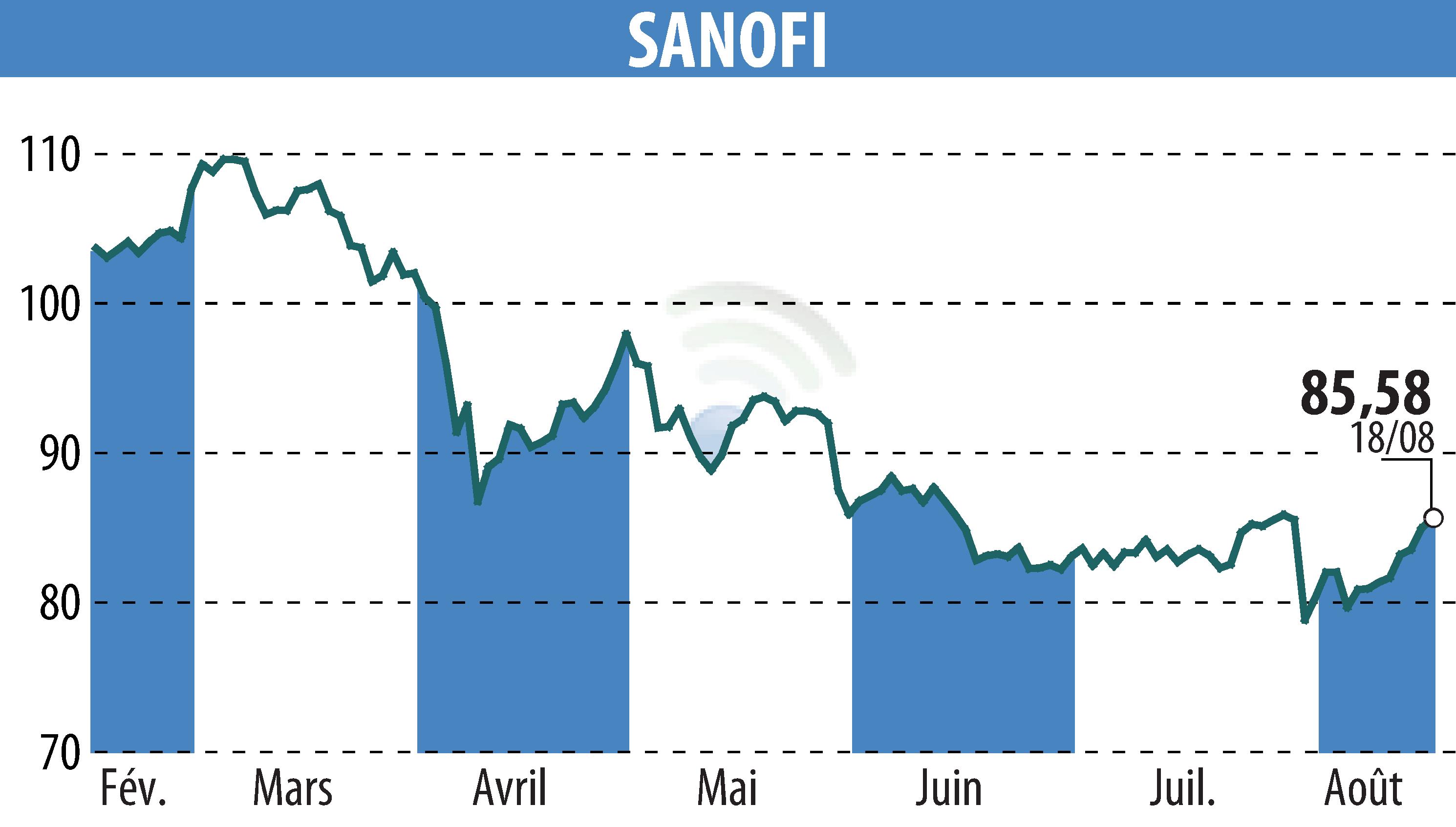 Stock price chart of SANOFI-AVENTIS (EPA:SAN) showing fluctuations.