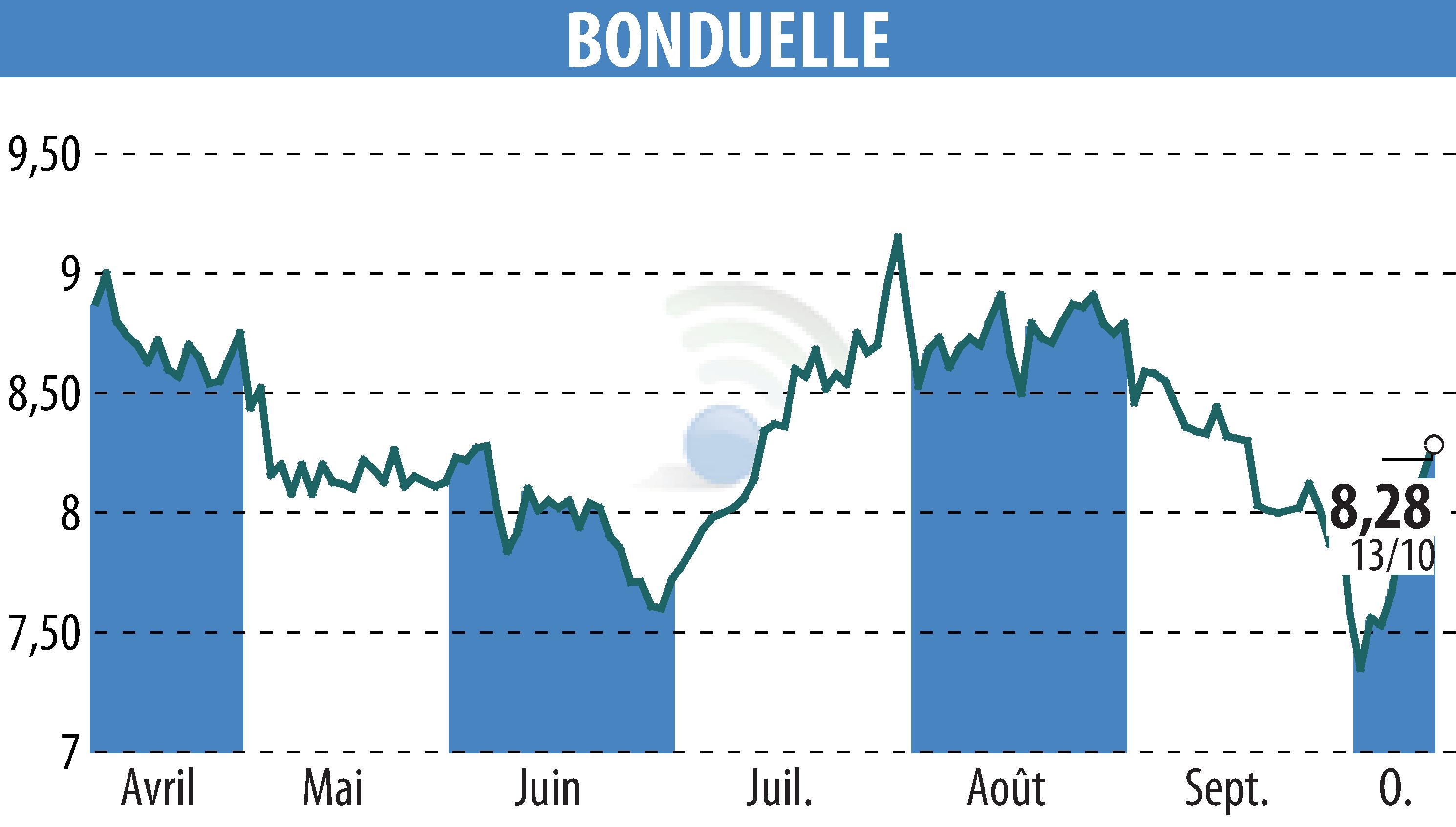Graphique de l'évolution du cours de l'action BONDUELLE (EPA:BON).