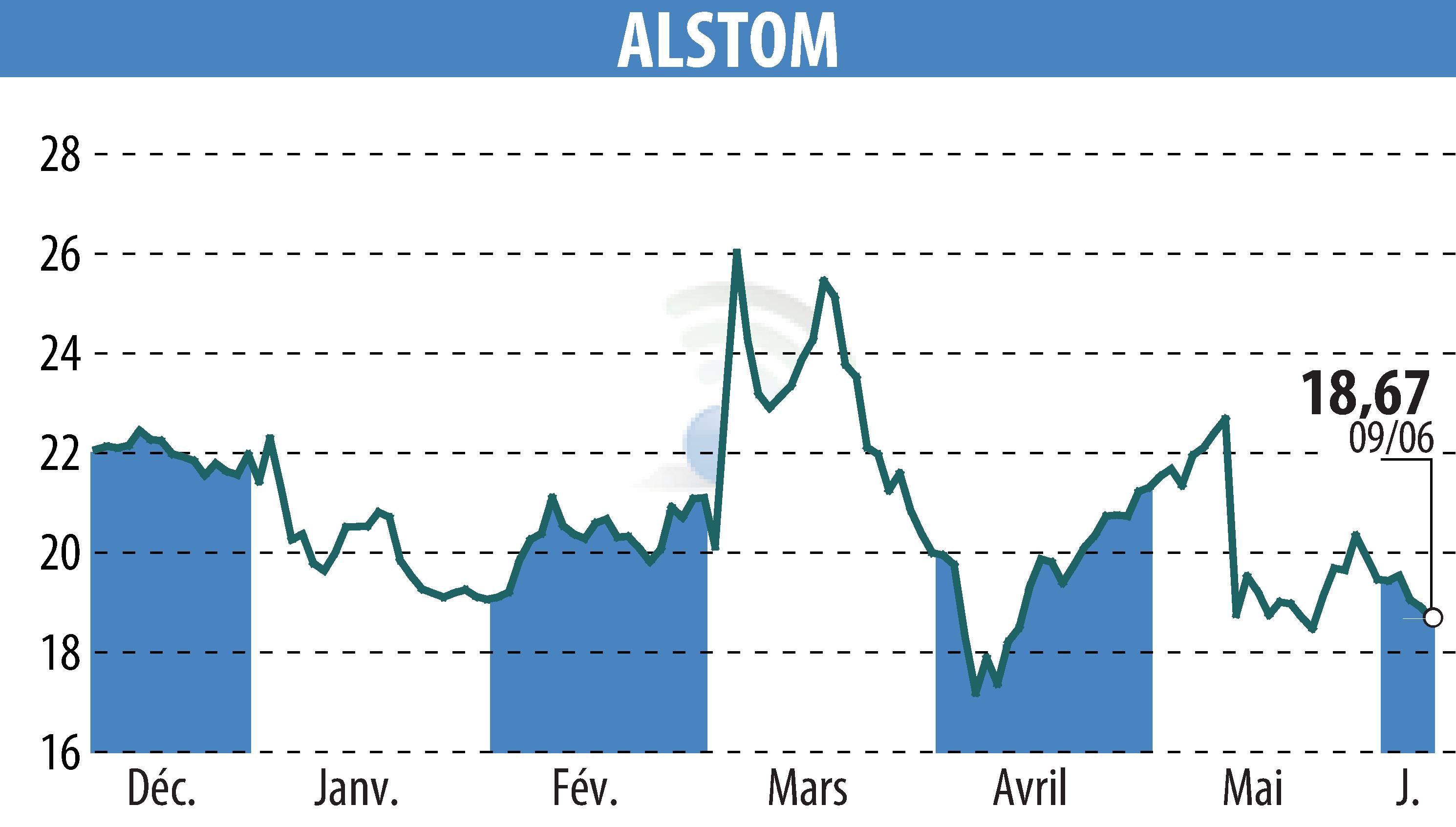 Stock price chart of ALSTOM (EPA:ALO) showing fluctuations.