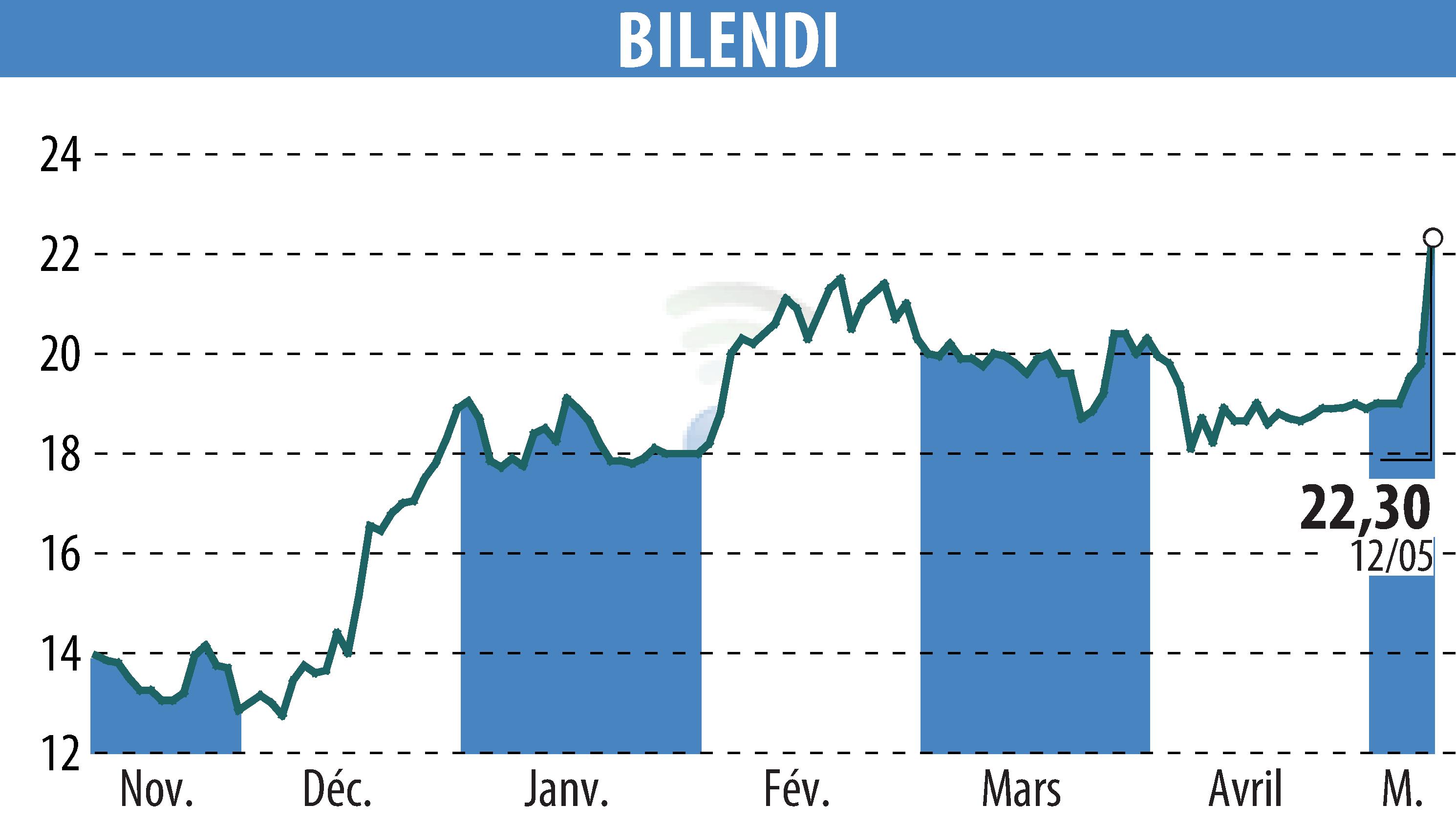 Stock price chart of BILENDI (EPA:ALBLD) showing fluctuations.