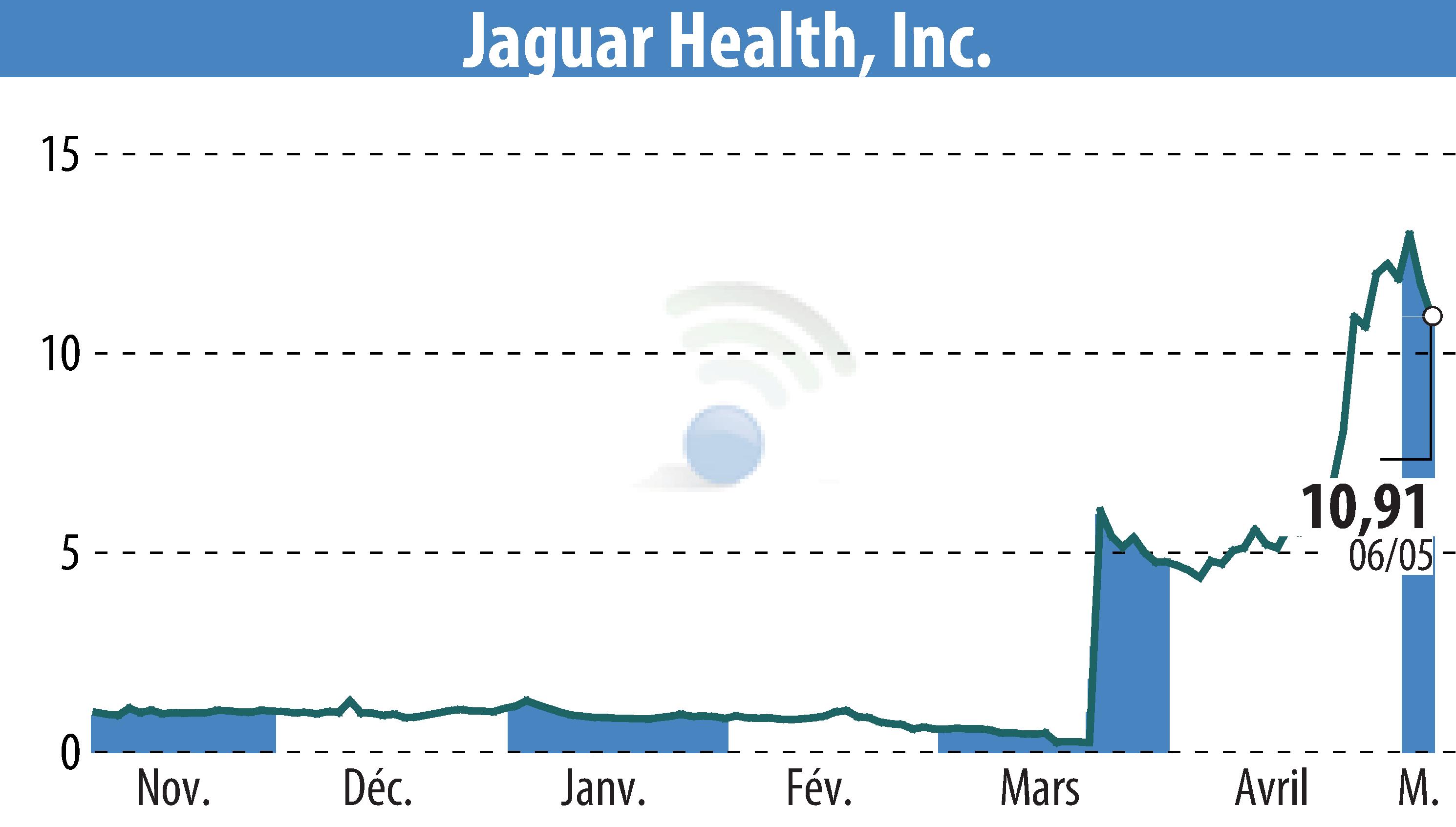 Graphique de l'évolution du cours de l'action Jaguar Health, Inc. (EBR:JAGX).