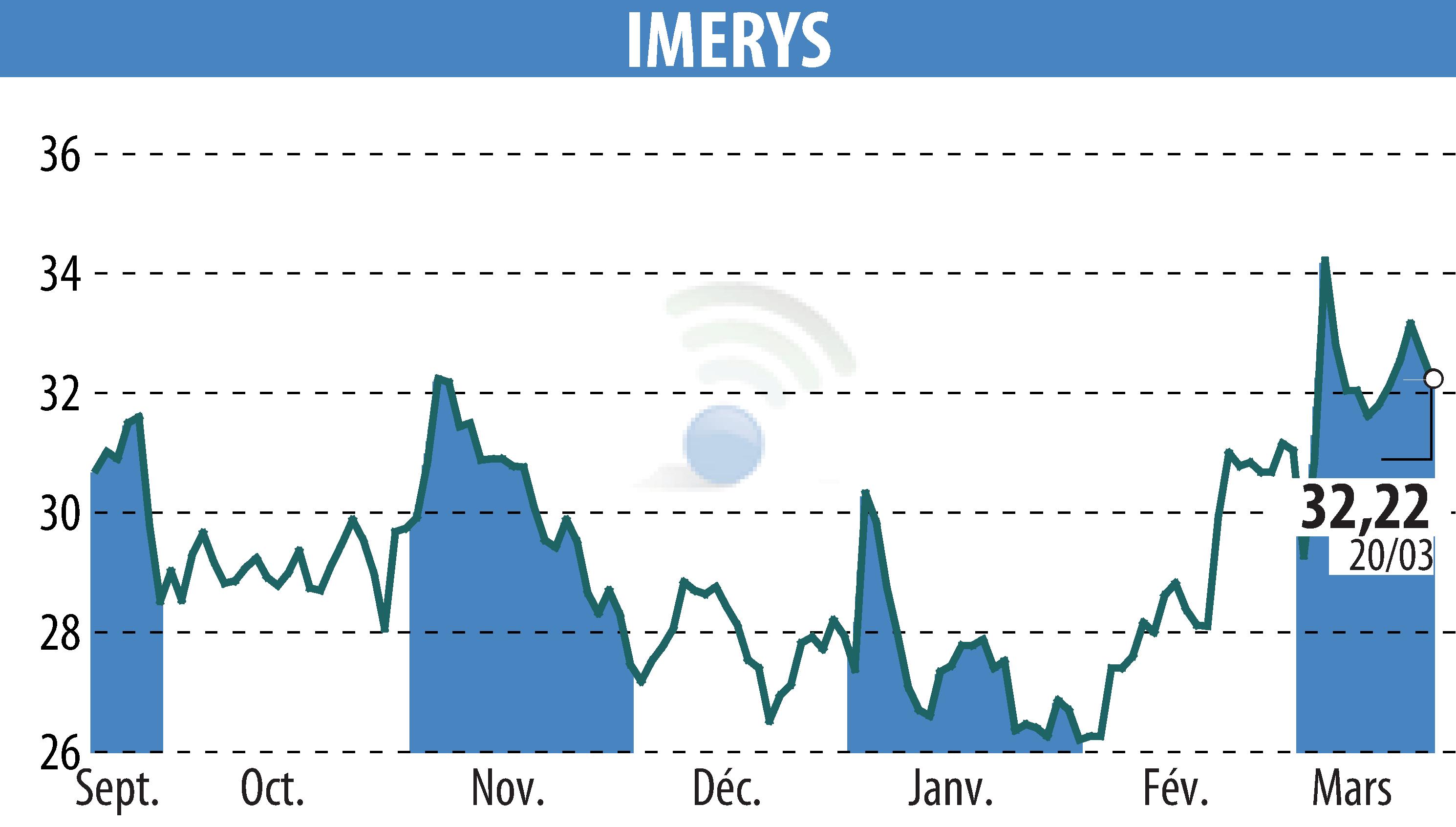 Graphique de l'évolution du cours de l'action IMERYS (EPA:NK).