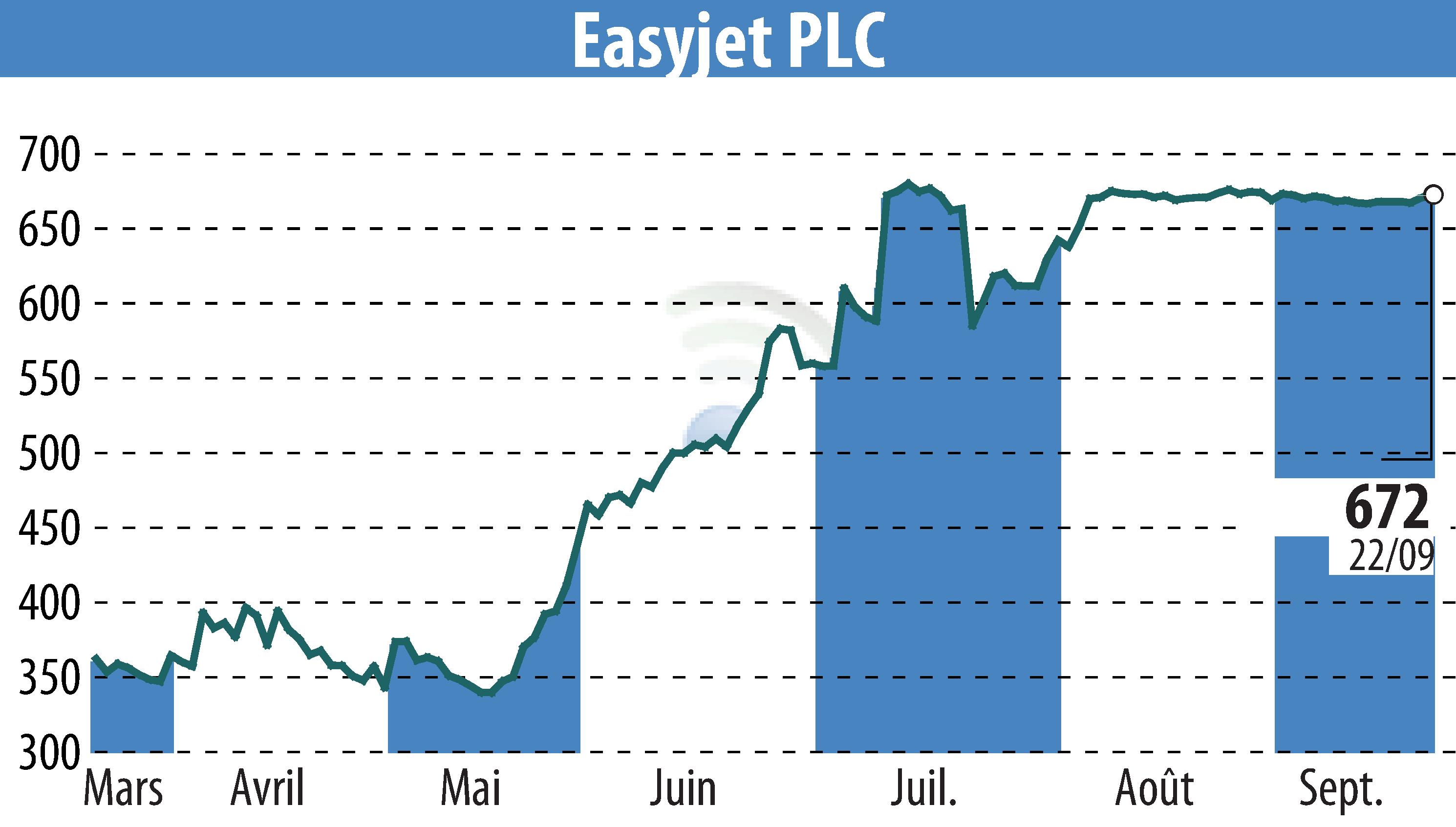 Stock price chart of EasyJet (EBR:EZJ) showing fluctuations.