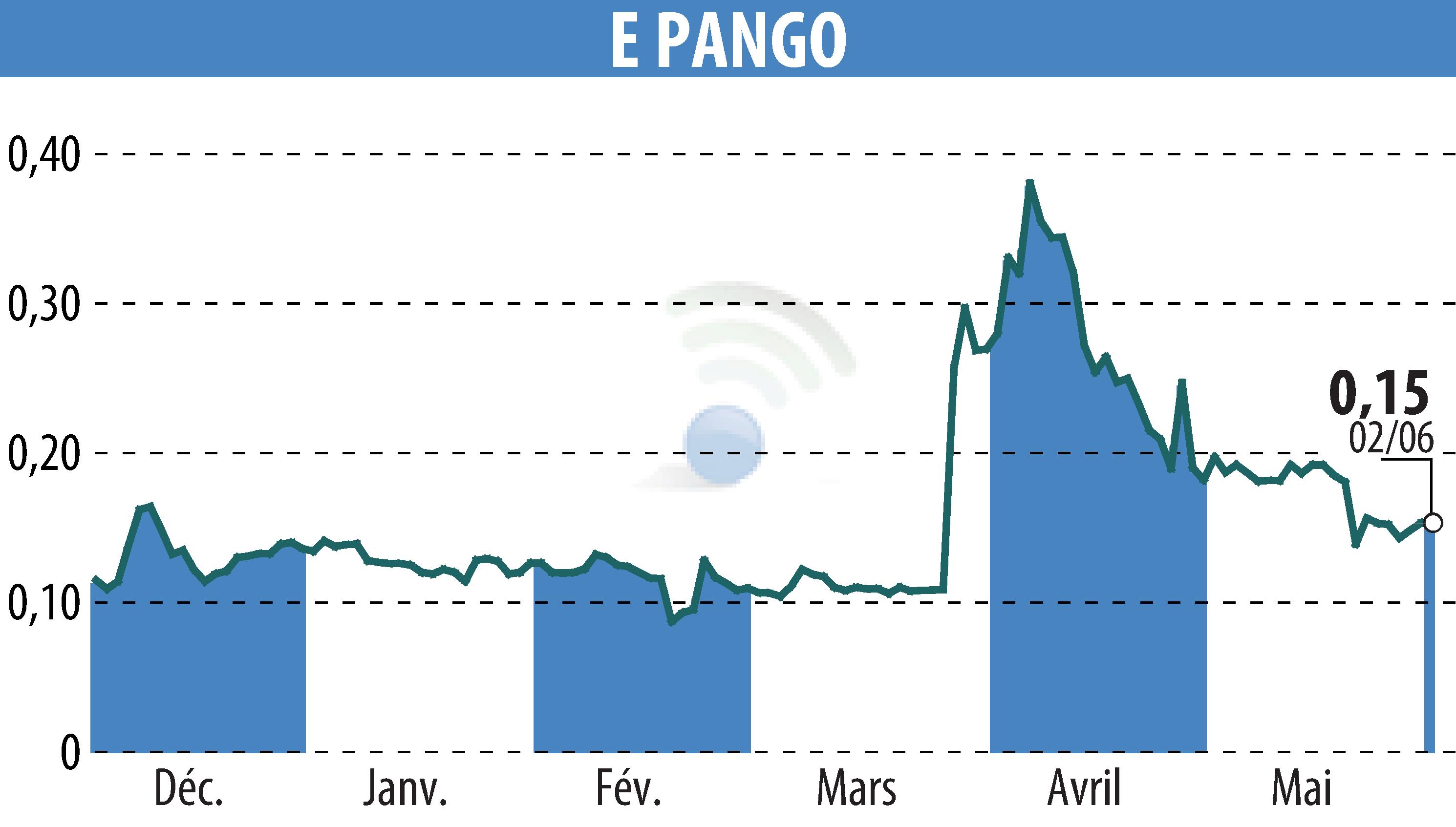 Graphique de l'évolution du cours de l'action E-PANGO (EPA:ALAGO).
