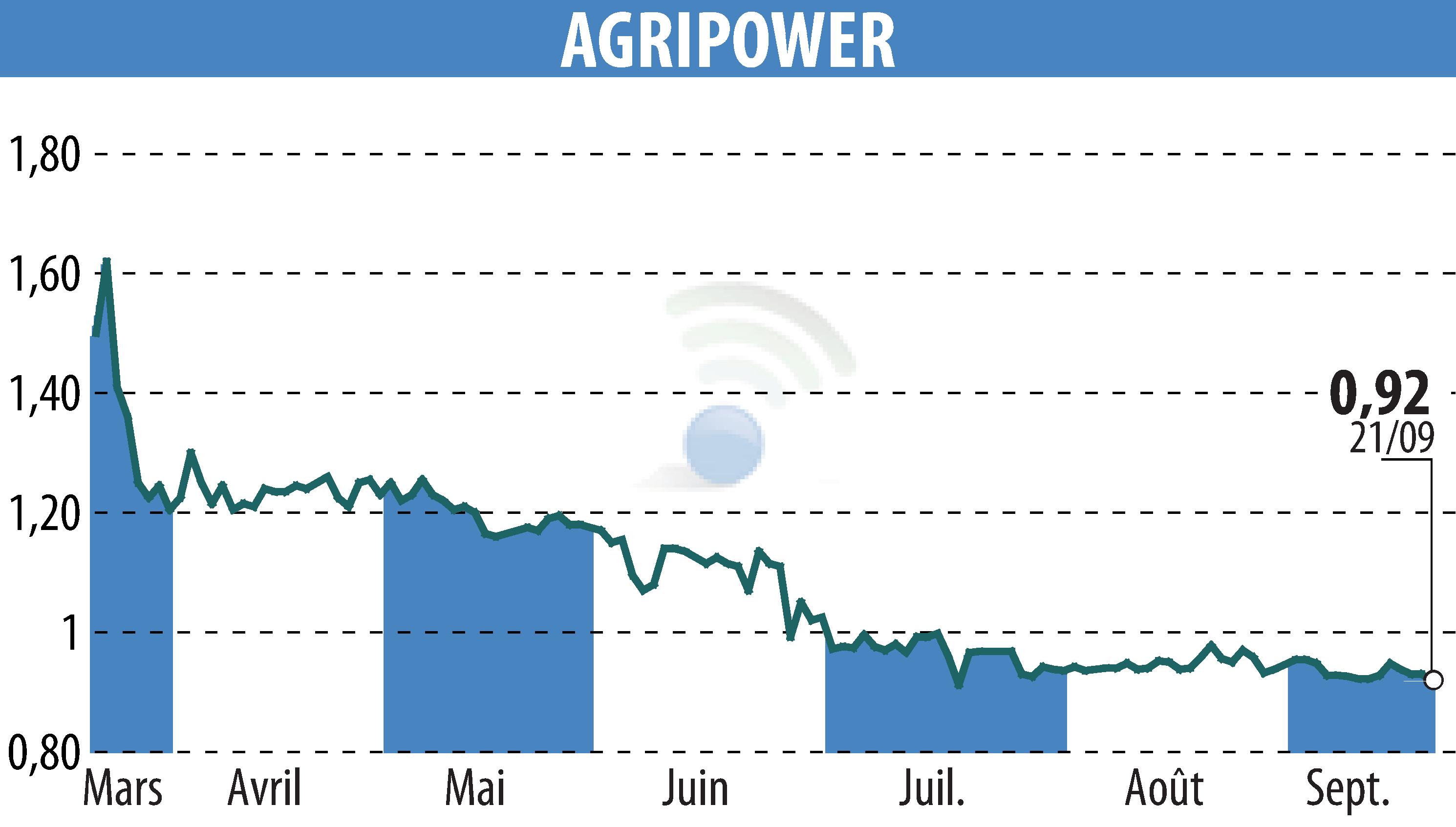 Stock price chart of AGRIPOWER FRANCE SA (EPA:ALAGP) showing fluctuations.