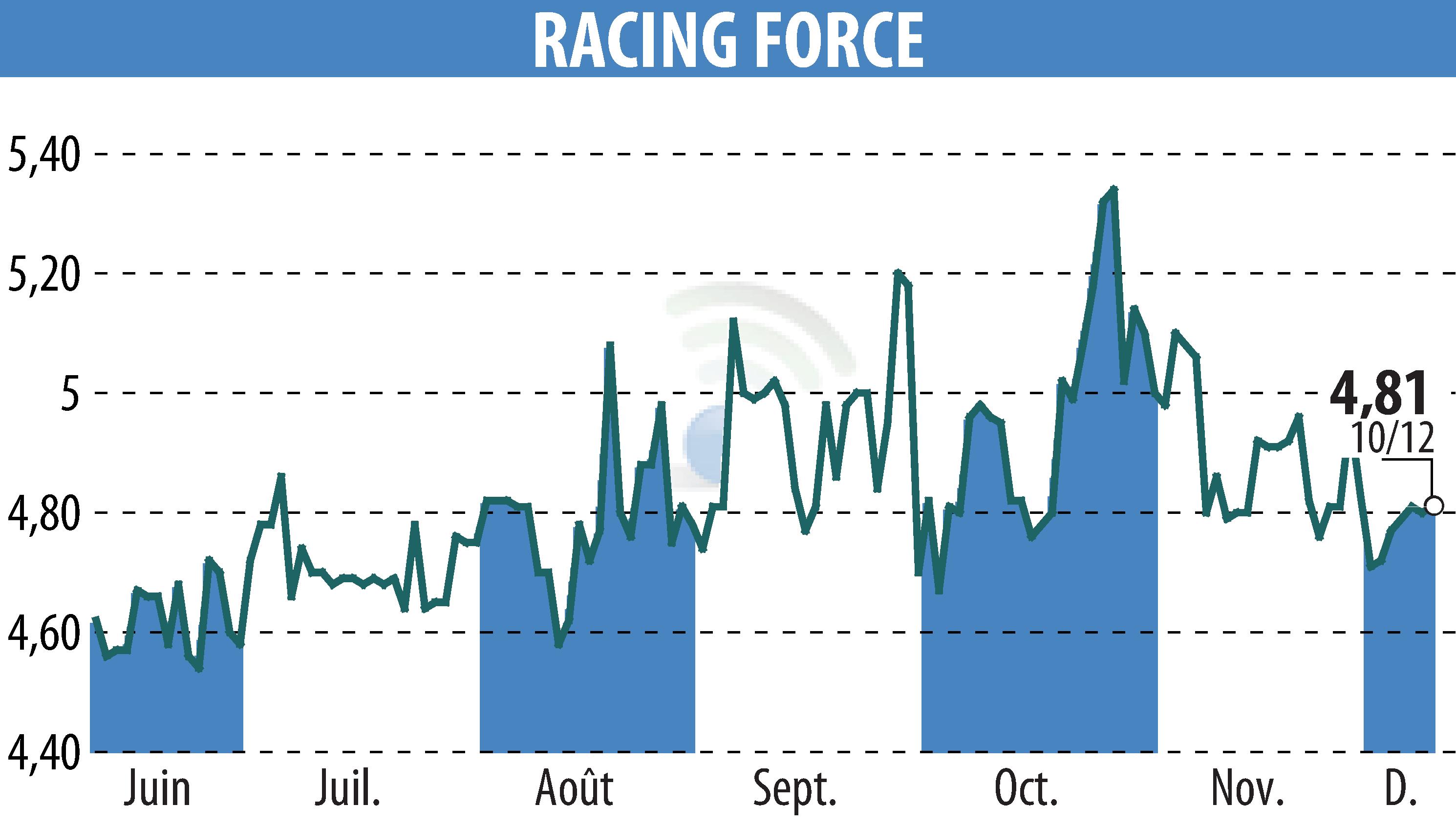 Graphique de l'évolution du cours de l'action RACING FORCE (EPA:ALRFG).