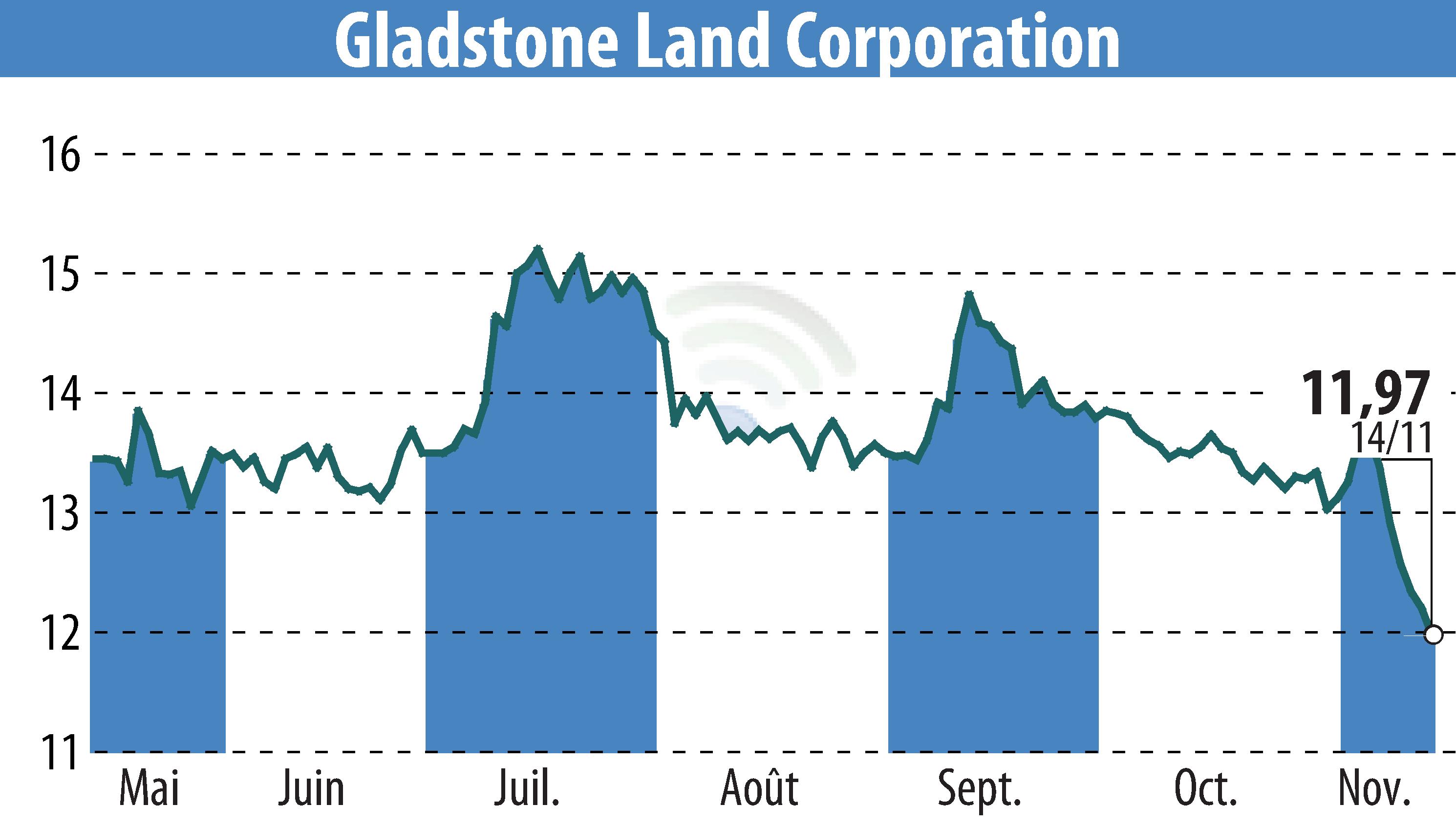 Stock price chart of Gladstone Land Corporation (EBR:LAND) showing fluctuations.