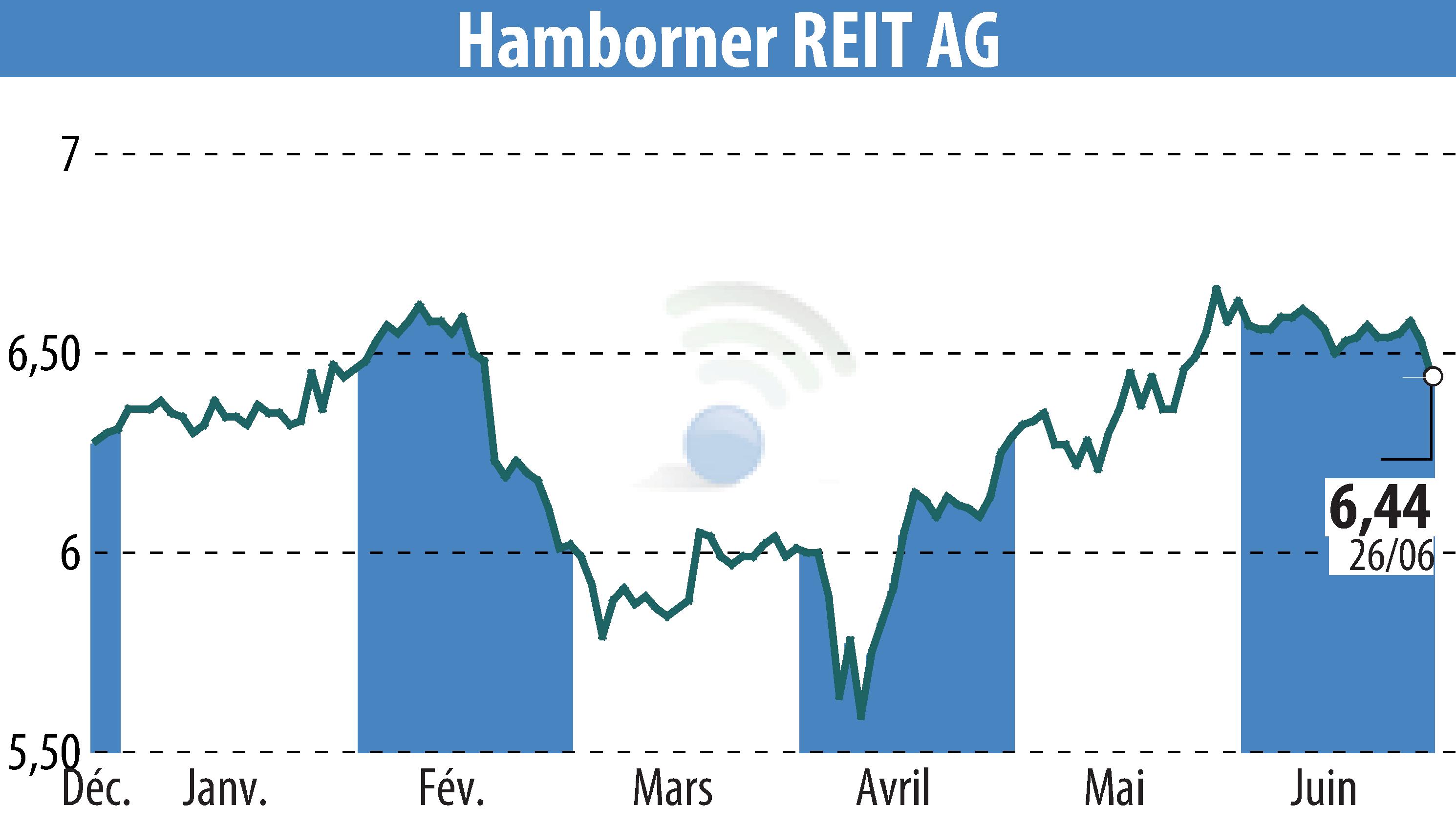 Stock price chart of HAMBORNER REIT AG (EBR:HABA) showing fluctuations.