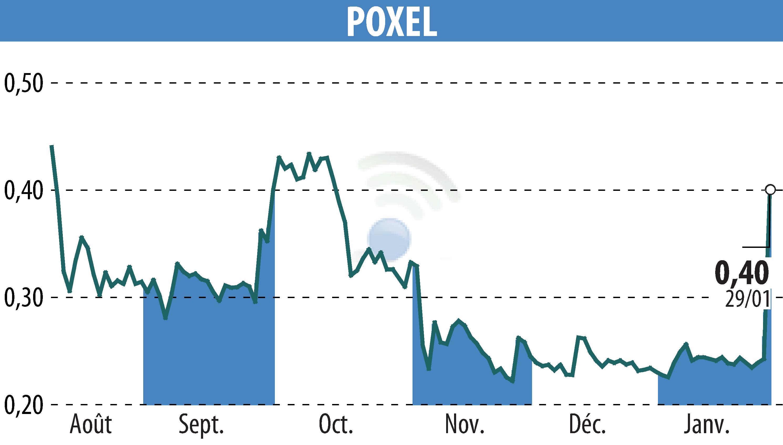 Graphique de l'évolution du cours de l'action POXEL (EPA:POXEL).