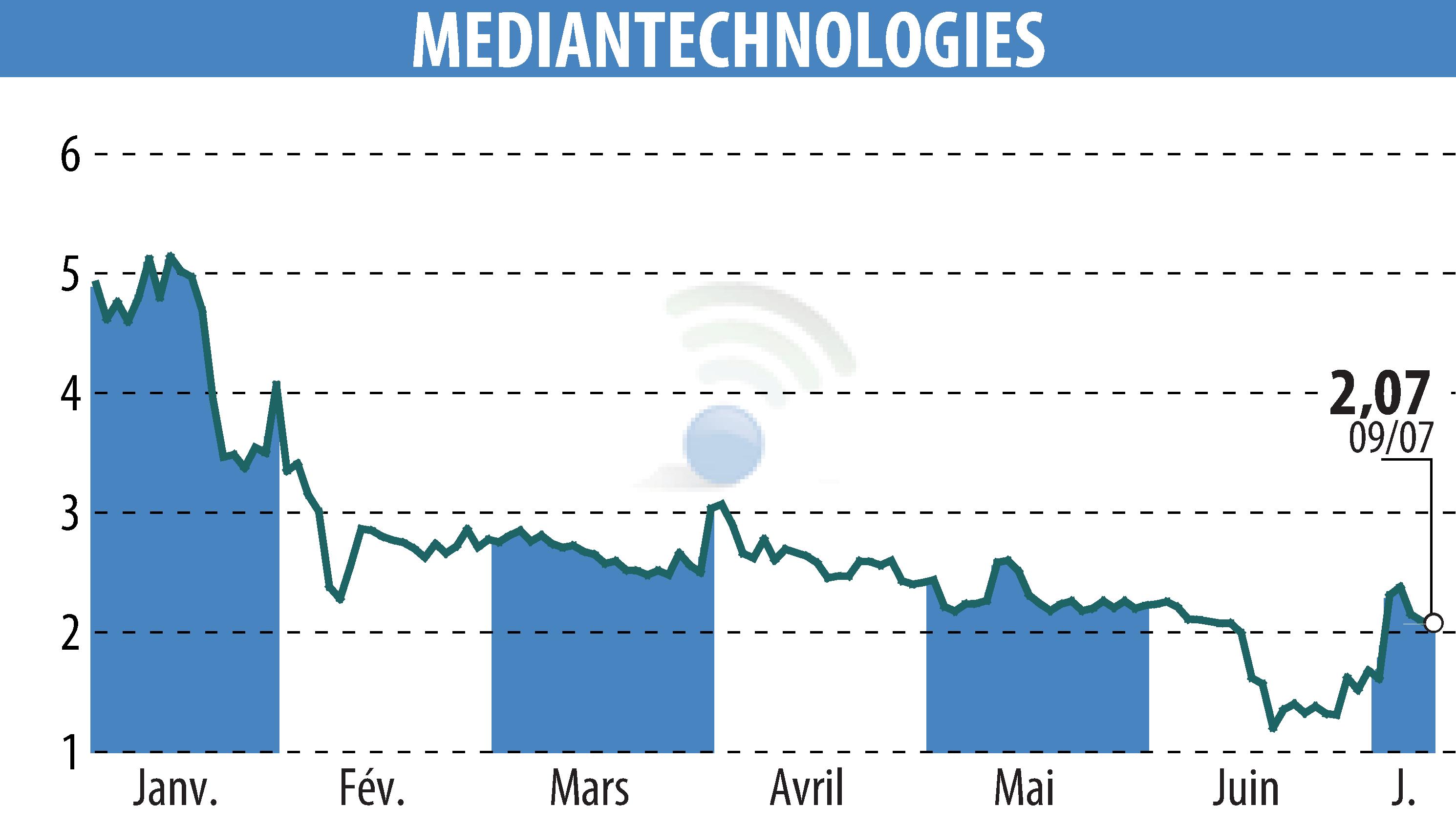 Stock price chart of MEDIAN TECHNOLOGIES (EPA:ALMDT) showing fluctuations.