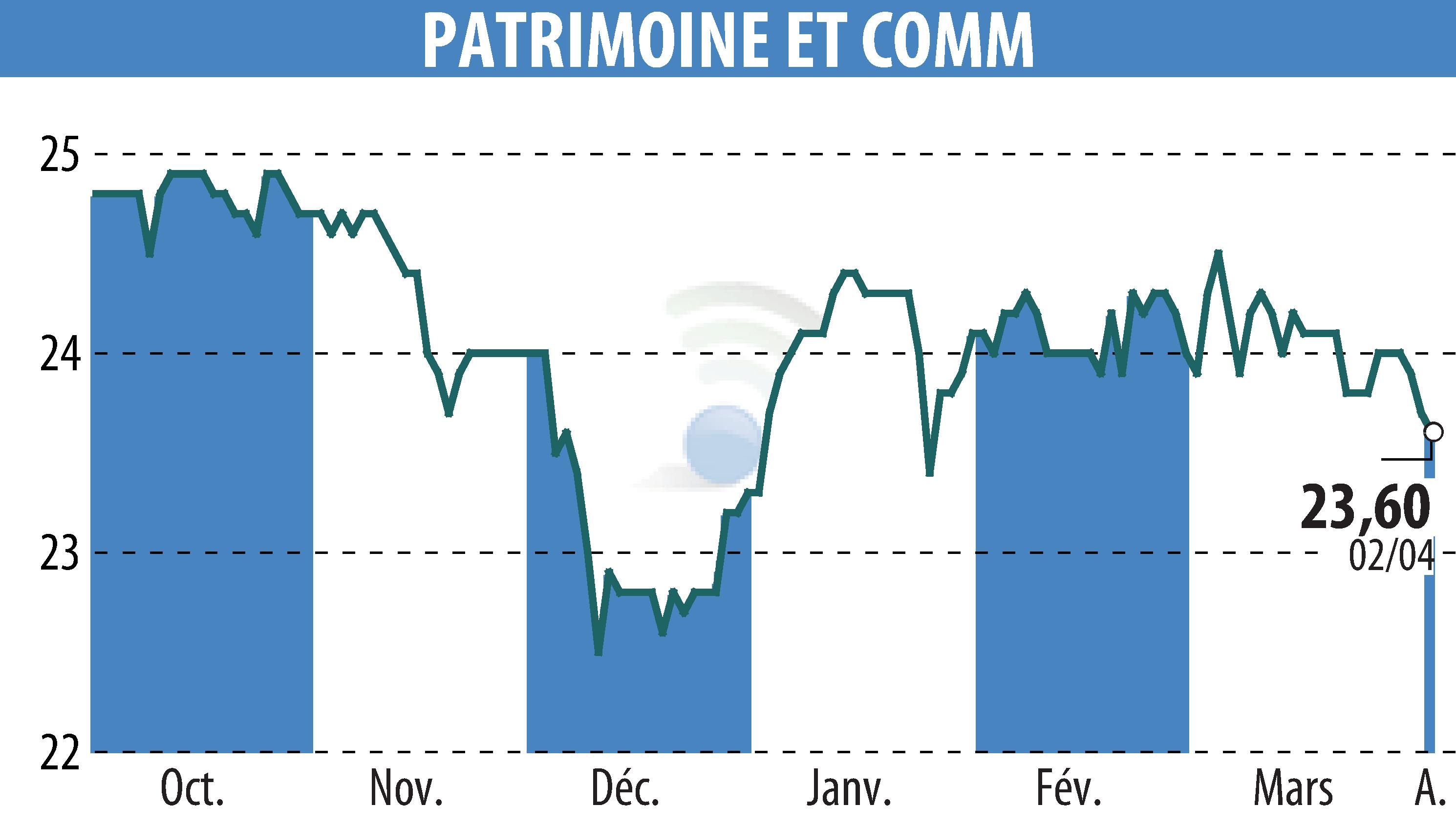 Graphique de l'évolution du cours de l'action PATRIMOINE & COMMERCE (EPA:PAT).