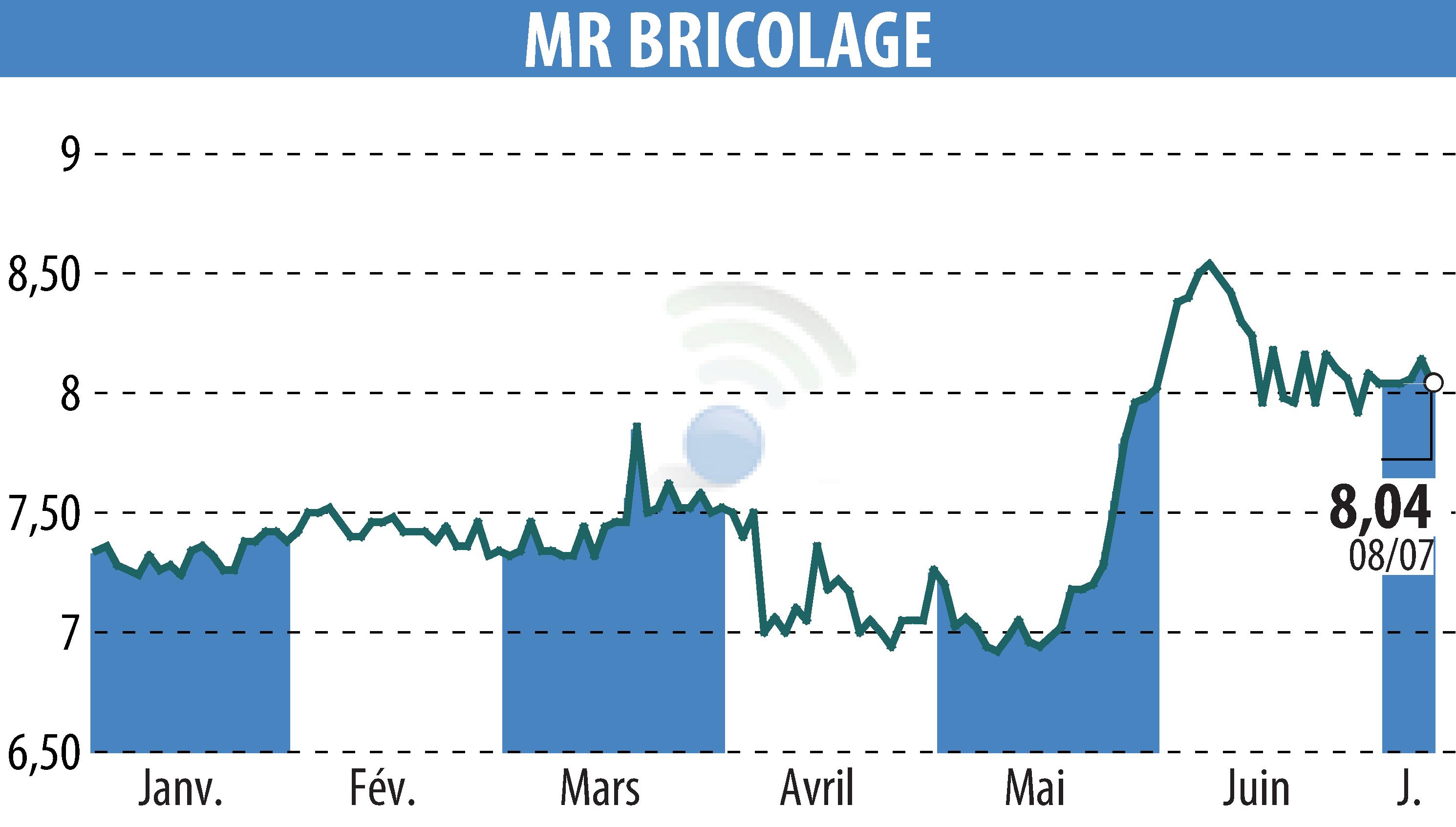 Stock price chart of MR BRICOLAGE (EPA:ALMRB) showing fluctuations.