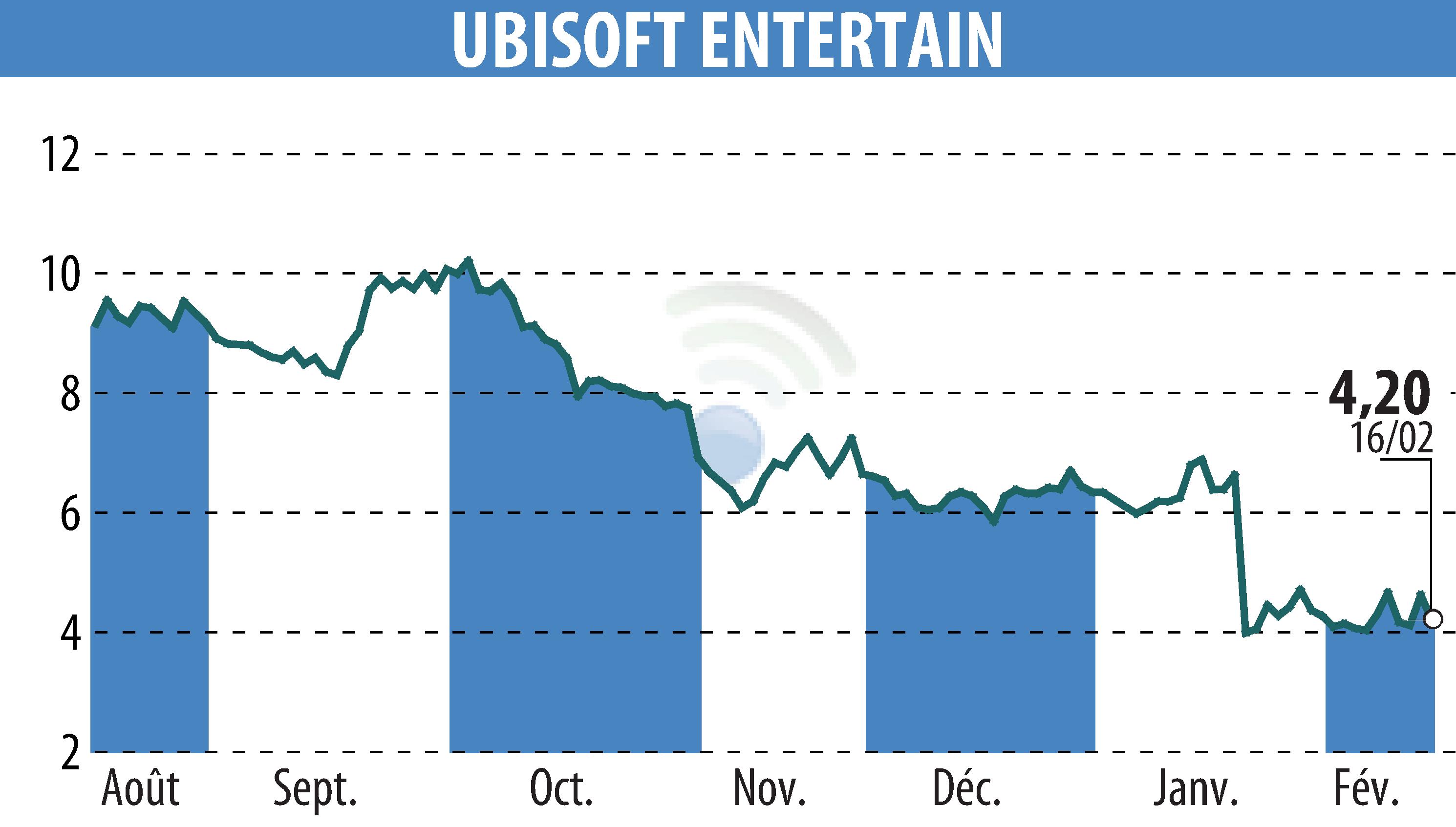 Graphique de l'évolution du cours de l'action UBISOFT ENTERTAINMENT (EPA:UBI).