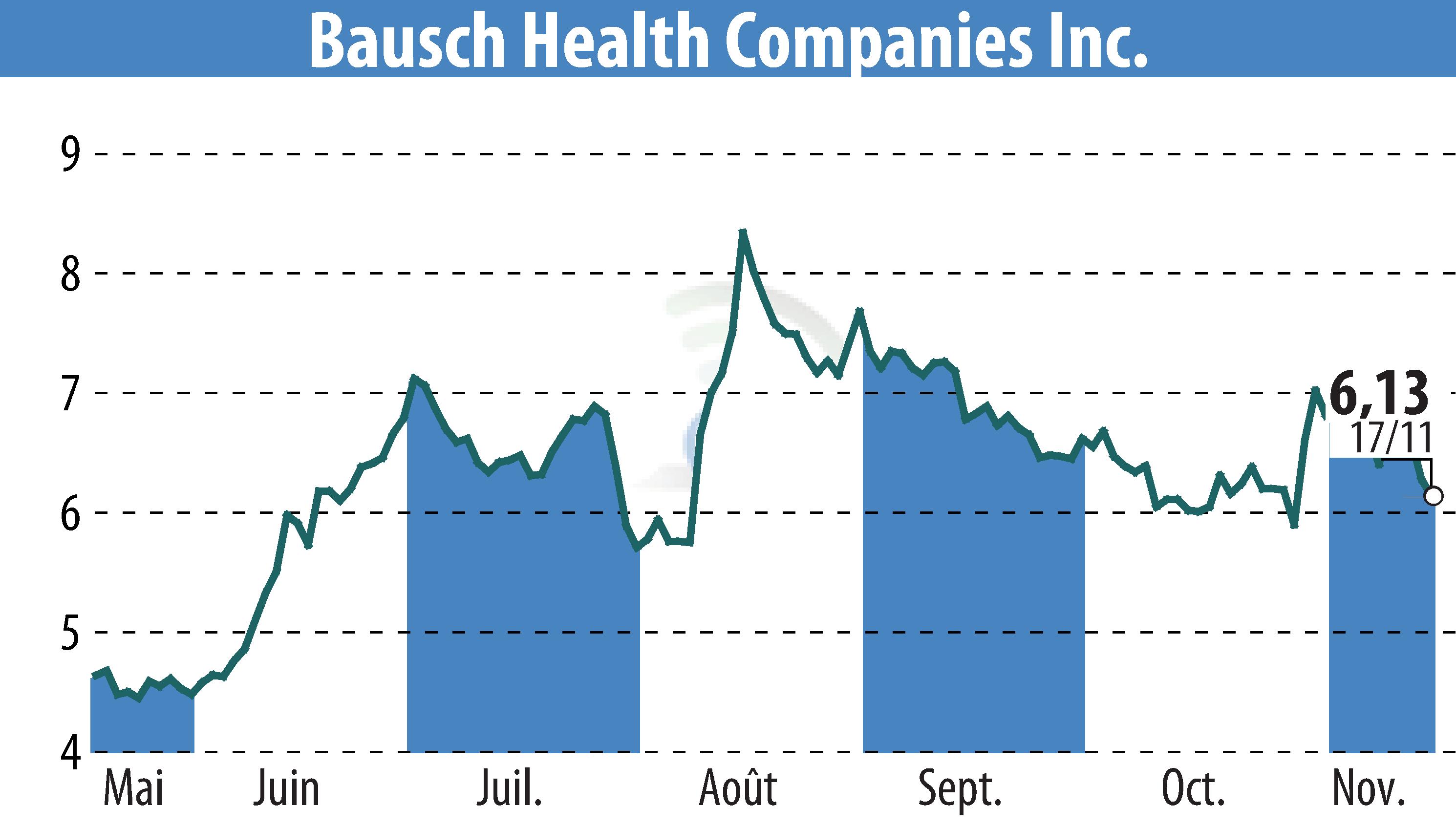 Graphique de l'évolution du cours de l'action Bausch Health Companies Inc. (EBR:BHC).