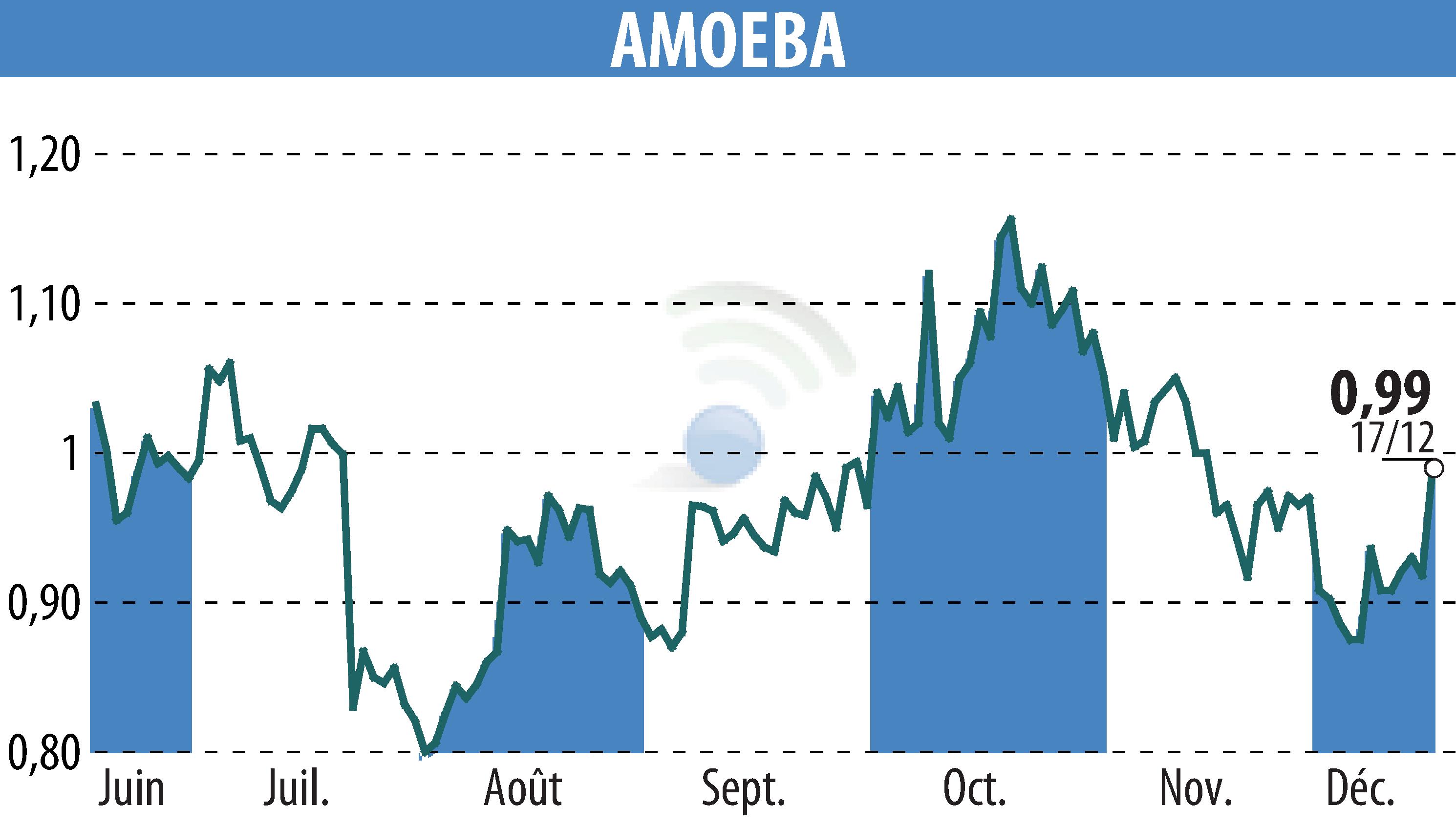Stock price chart of AMOEBA (EPA:ALMIB) showing fluctuations.
