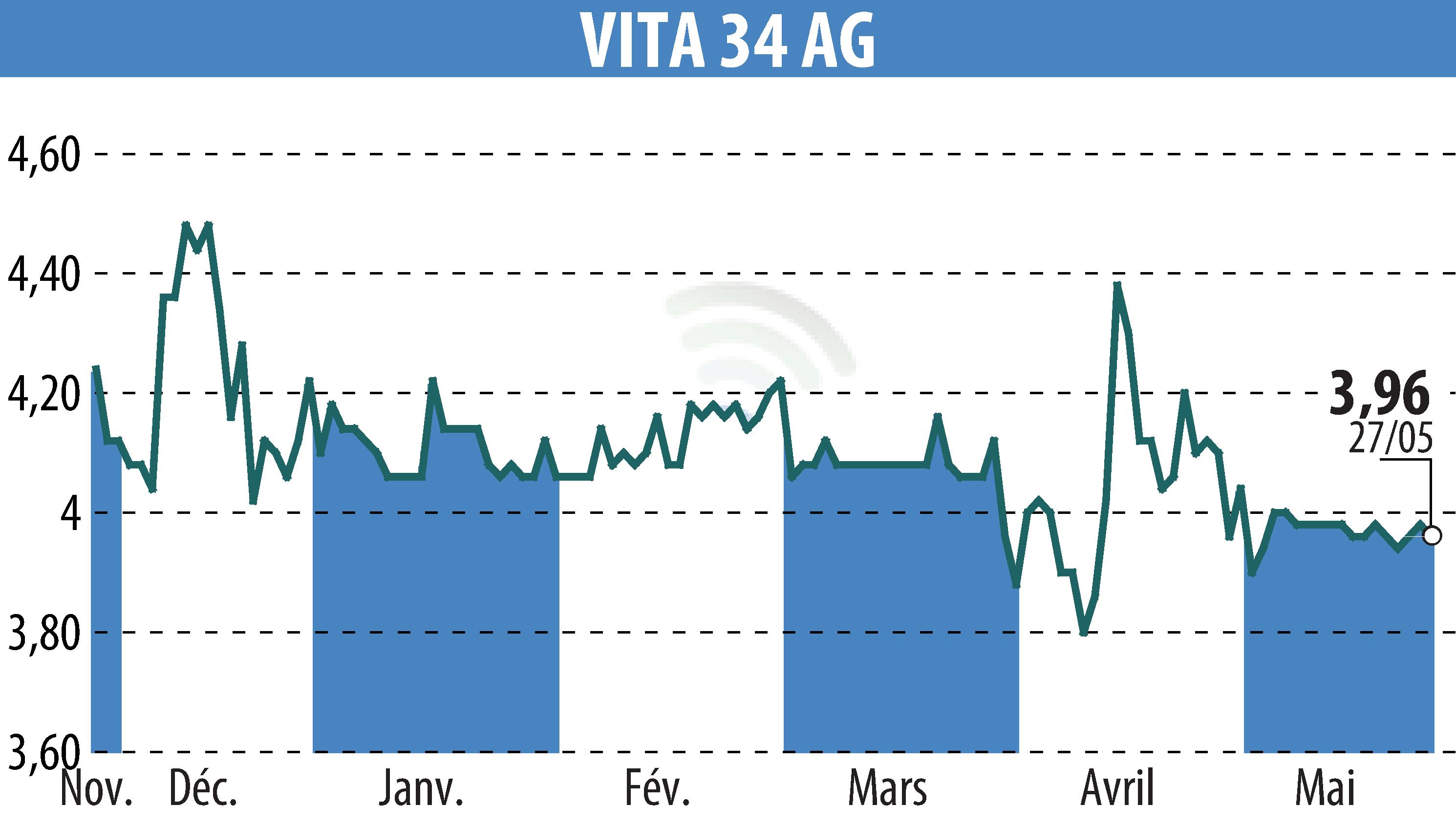 Graphique de l'évolution du cours de l'action Vita 34 AG (EBR:V3V).