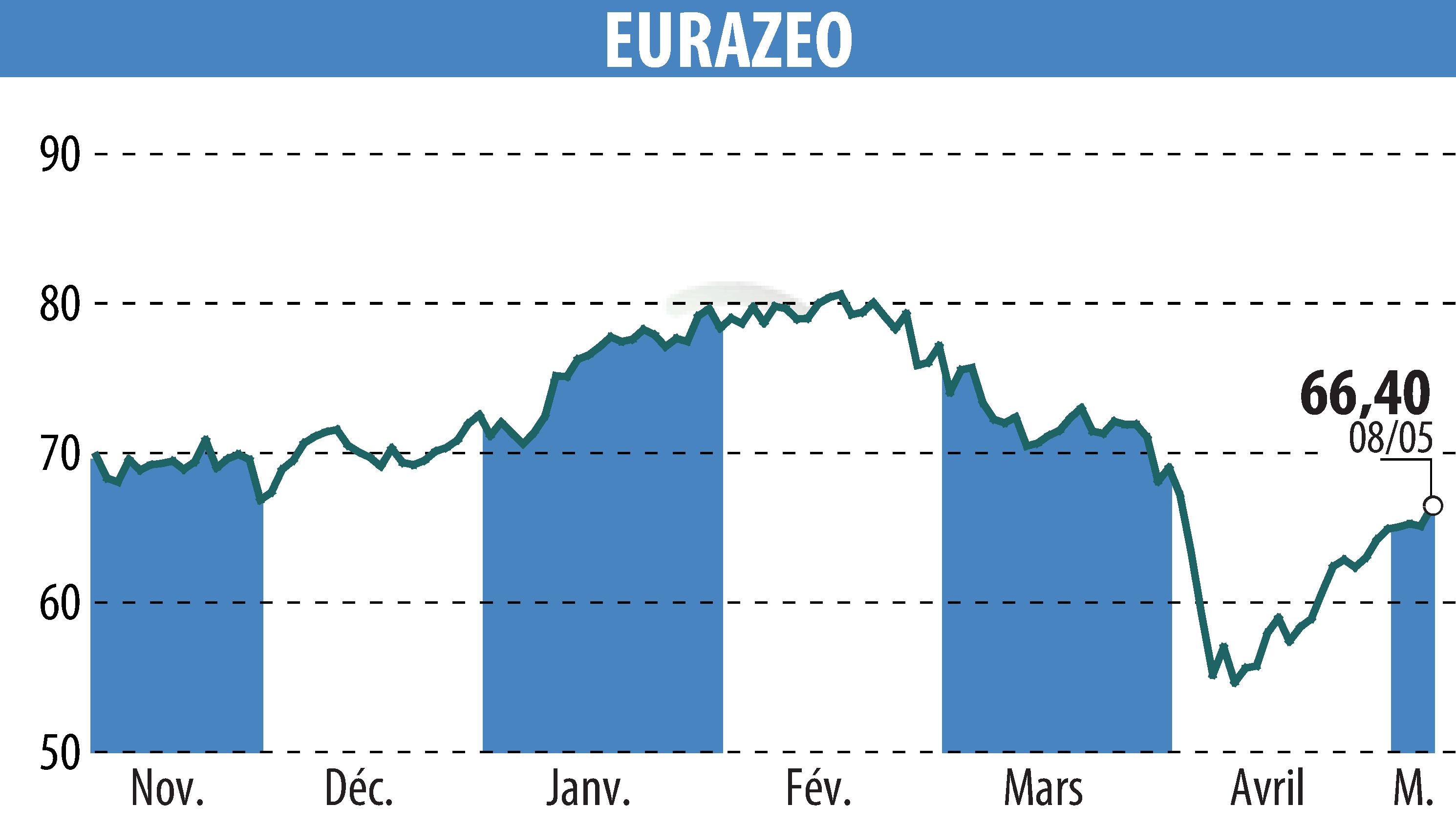Graphique de l'évolution du cours de l'action EURAZEO (EPA:RF).