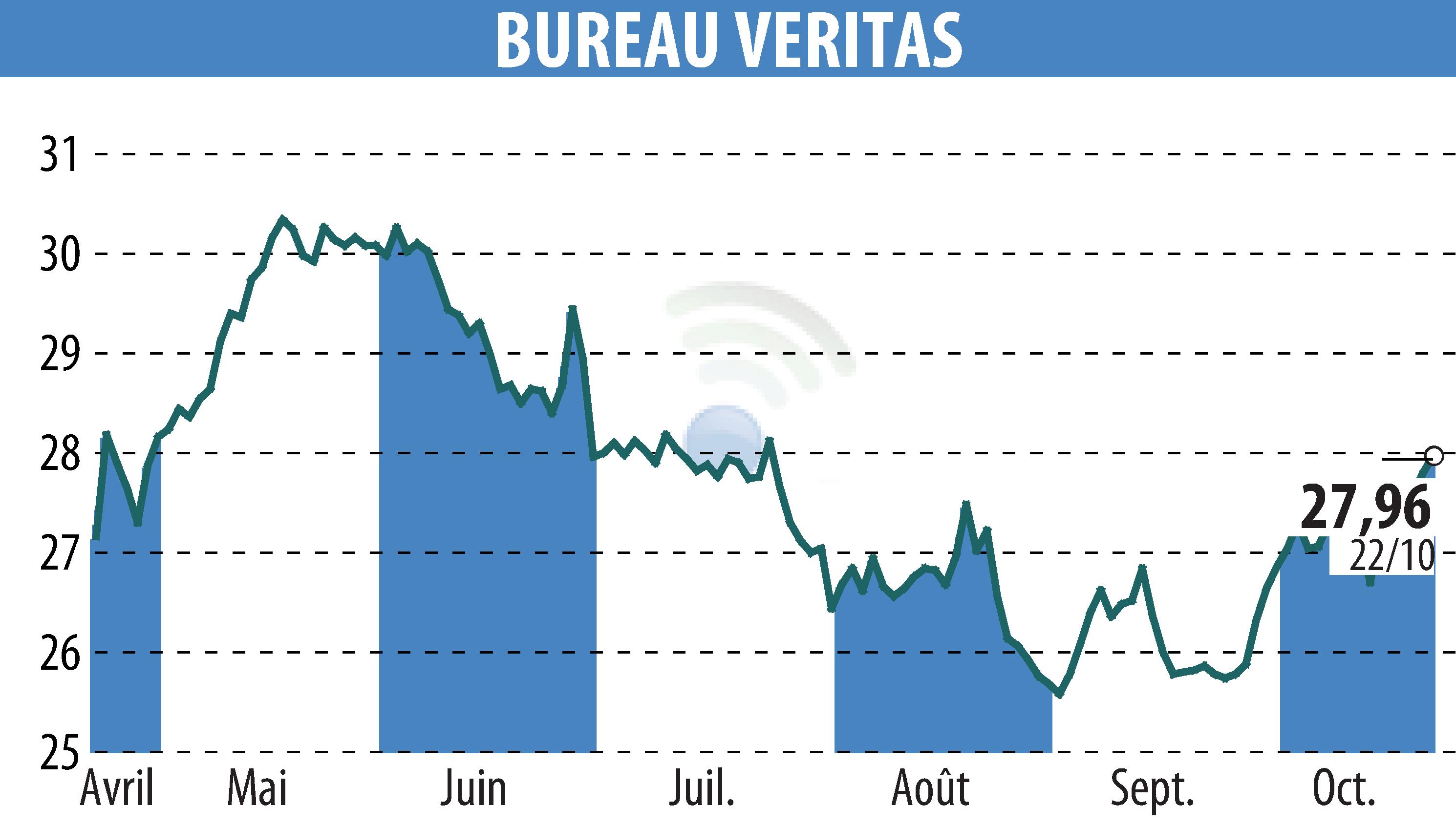 Stock price chart of BUREAU VERITAS (EPA:BVI) showing fluctuations.