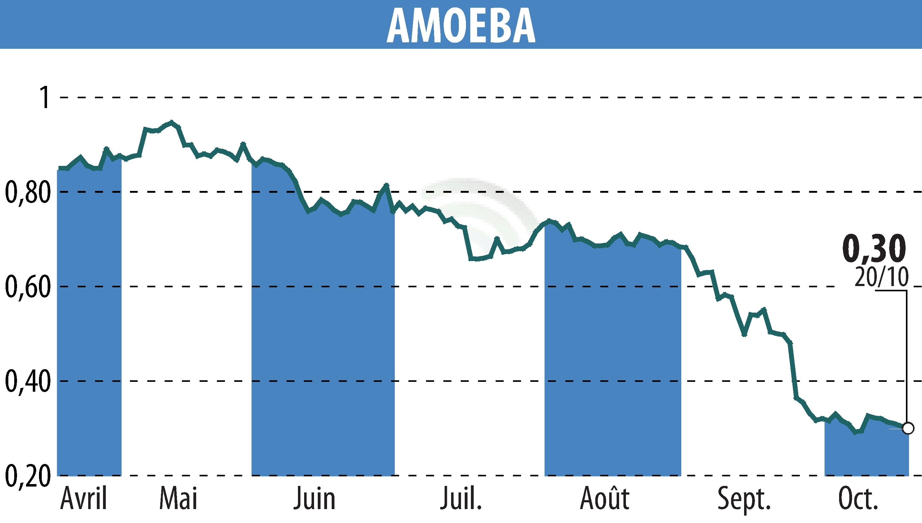 Stock price chart of AMOEBA (EPA:ALMIB) showing fluctuations.