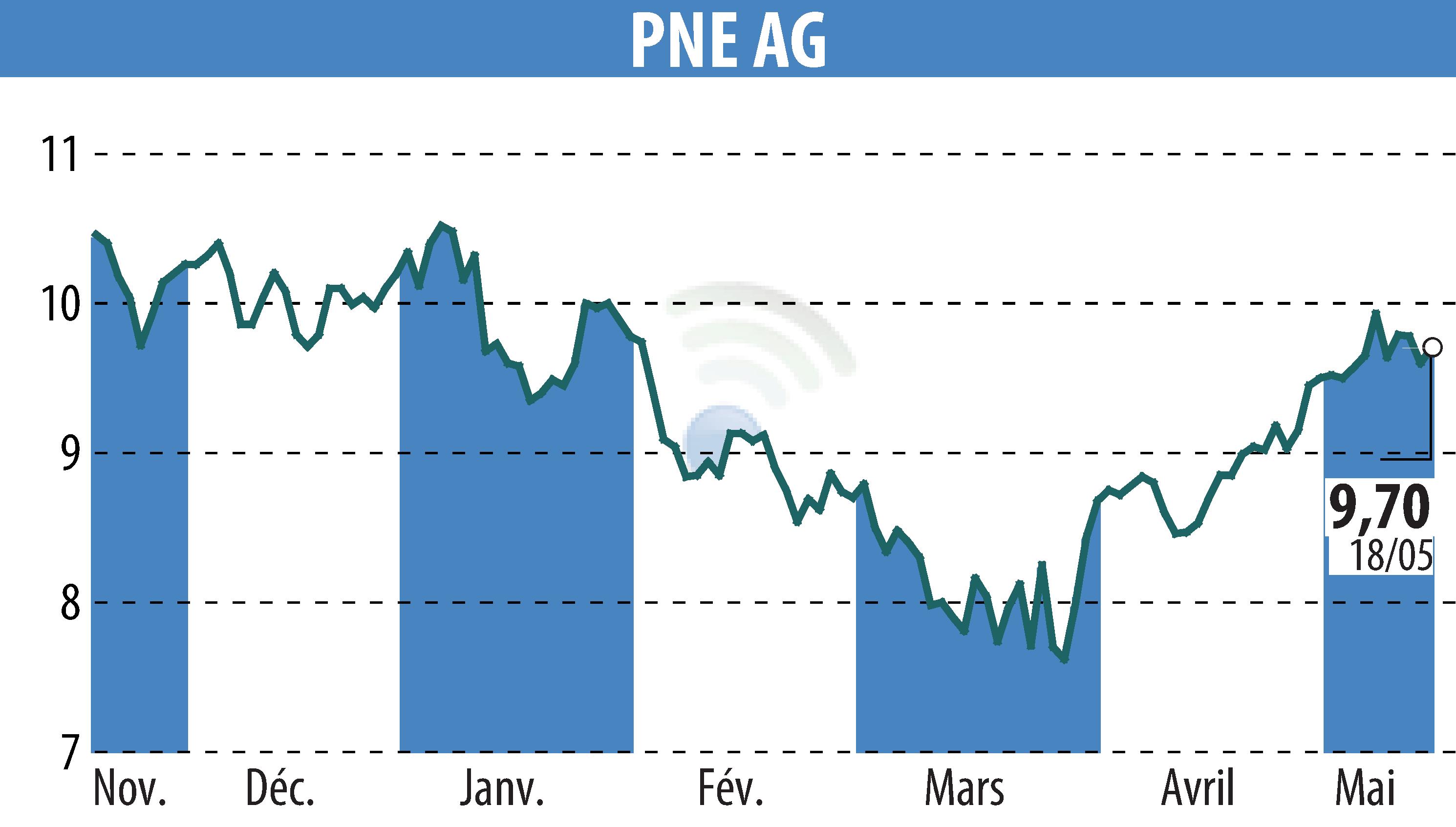 Graphique de l'évolution du cours de l'action PNE WIND AG (EBR:PNE3).