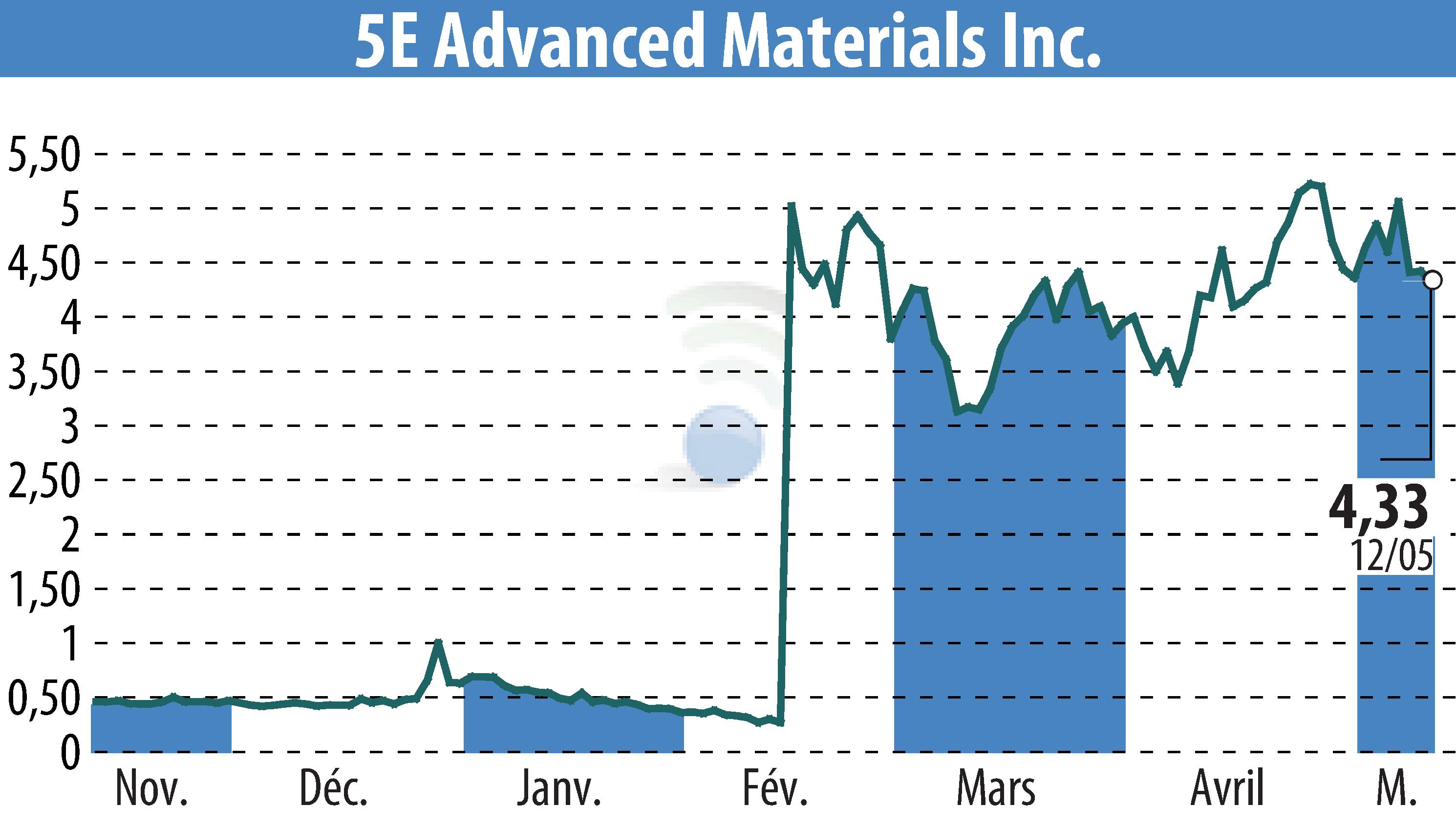 Stock price chart of 5E Advanced Materials (EBR:FEAM) showing fluctuations.