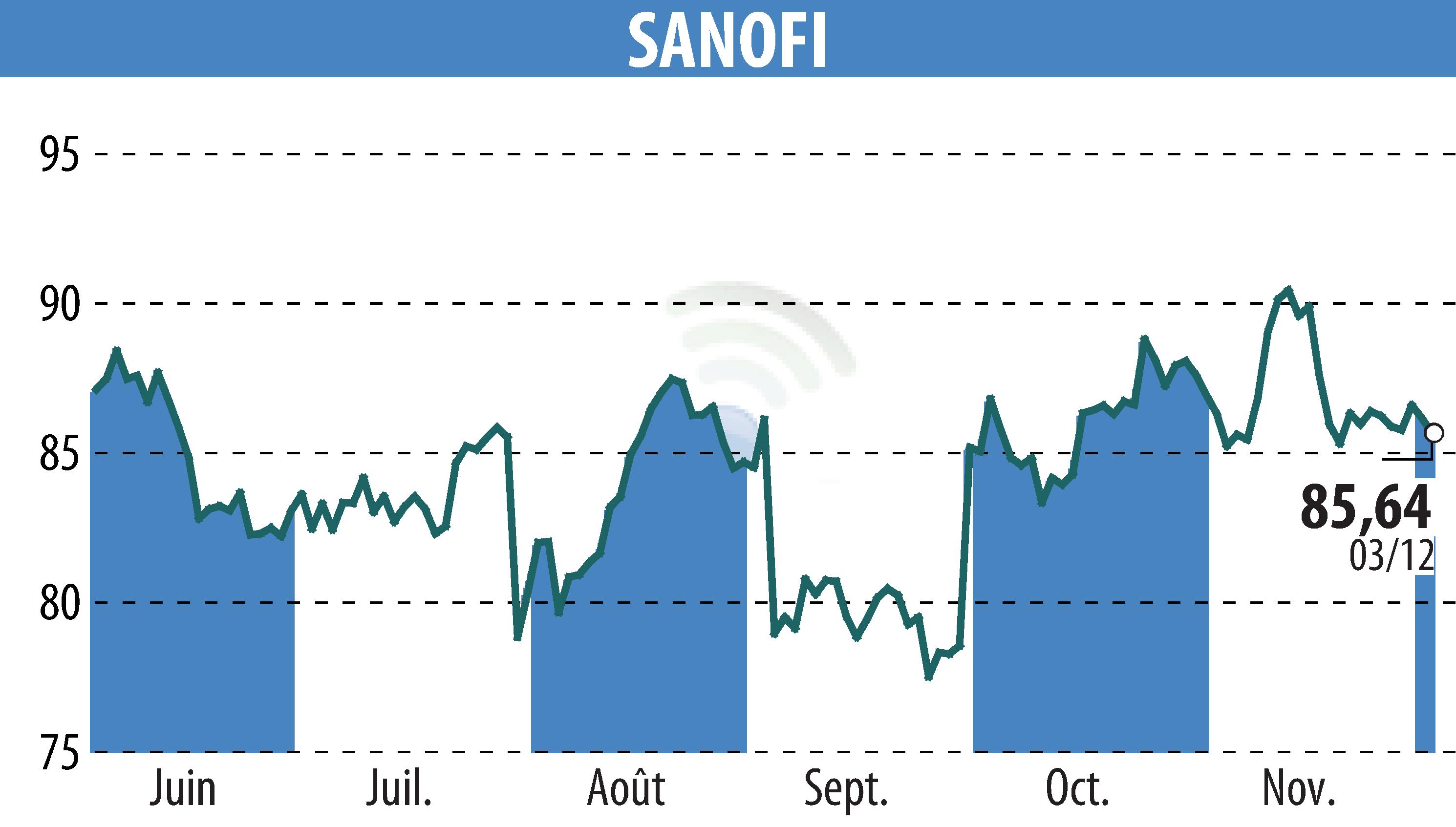 Graphique de l'évolution du cours de l'action SANOFI-AVENTIS (EPA:SAN).