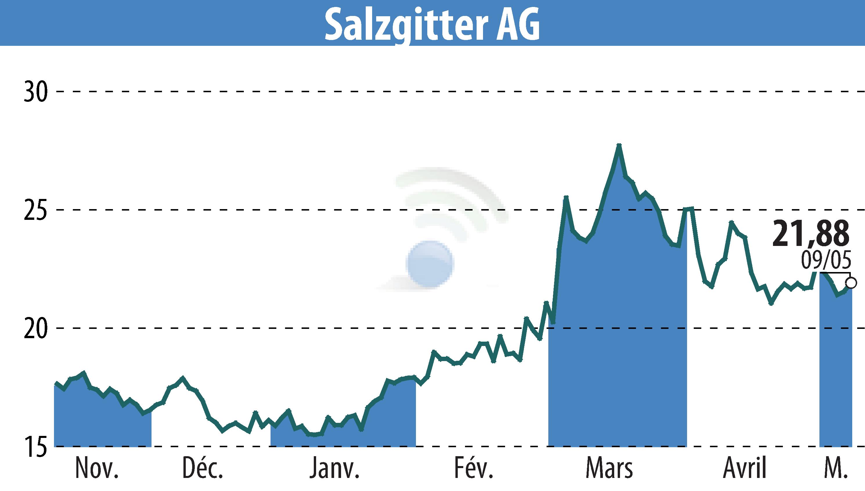 Stock price chart of Salzgitter AG (EBR:SZG) showing fluctuations.
