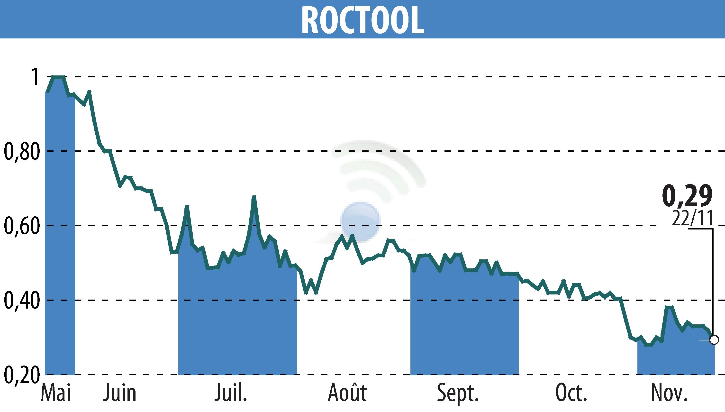 Stock price chart of ROCTOOL (EPA:ALROC) showing fluctuations.