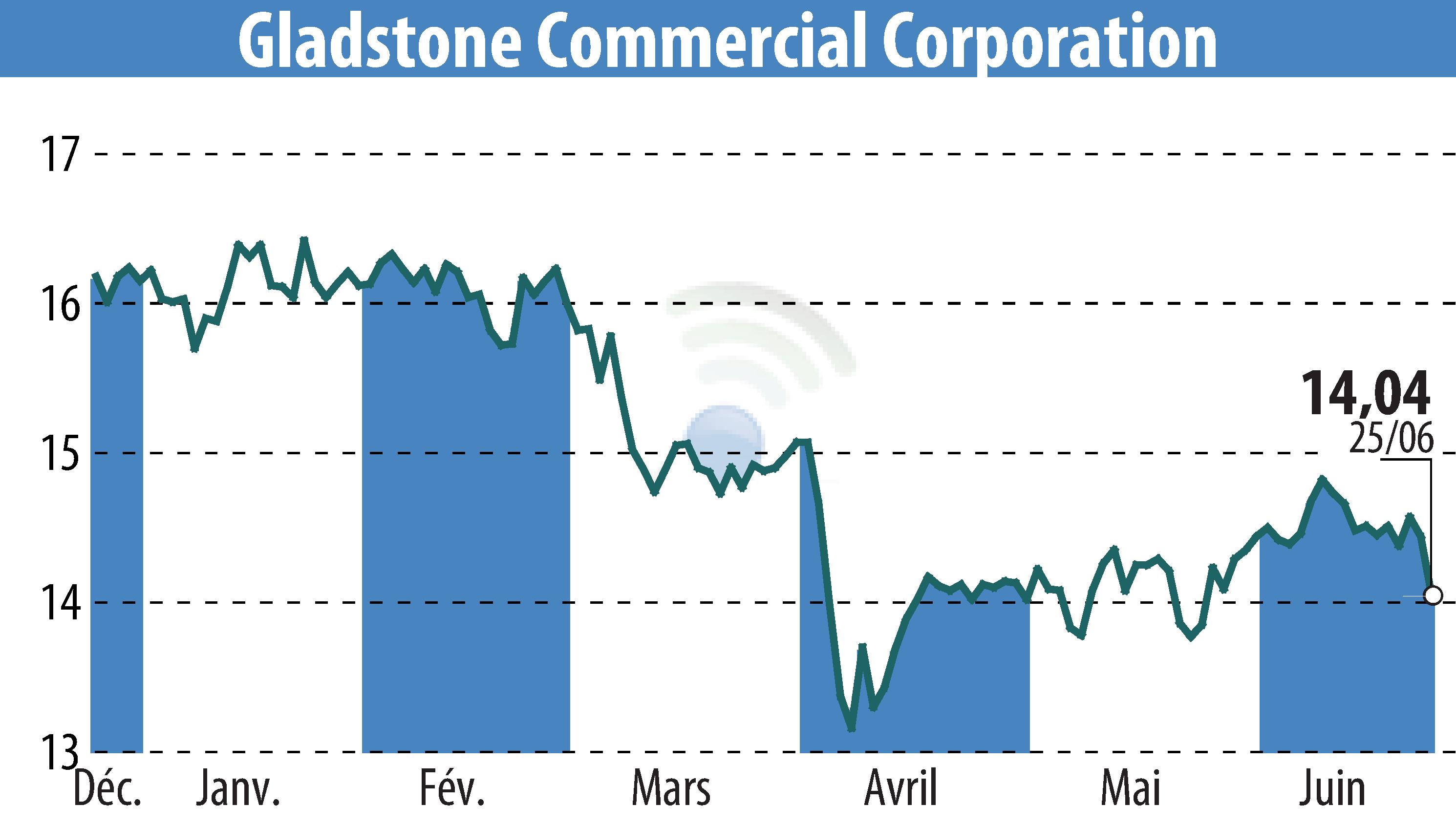 Stock price chart of Gladstone Commercial Corporation (EBR:GOOD) showing fluctuations.