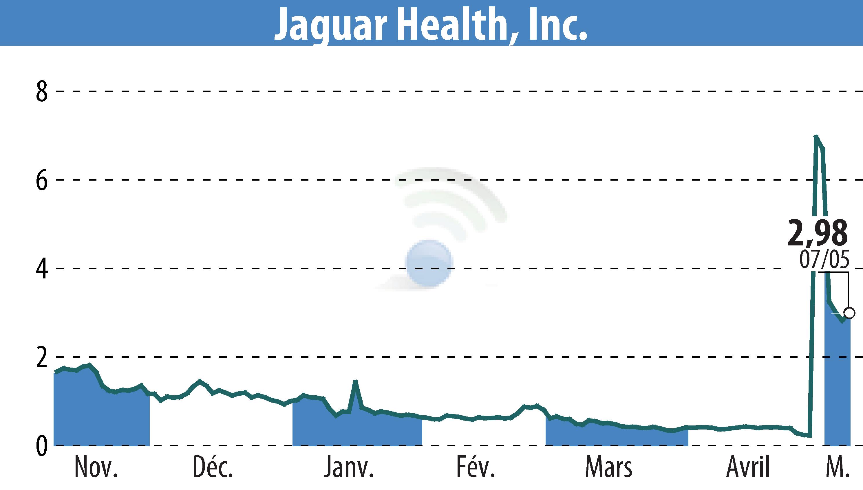 Graphique de l'évolution du cours de l'action Jaguar Health, Inc. (EBR:JAGX).