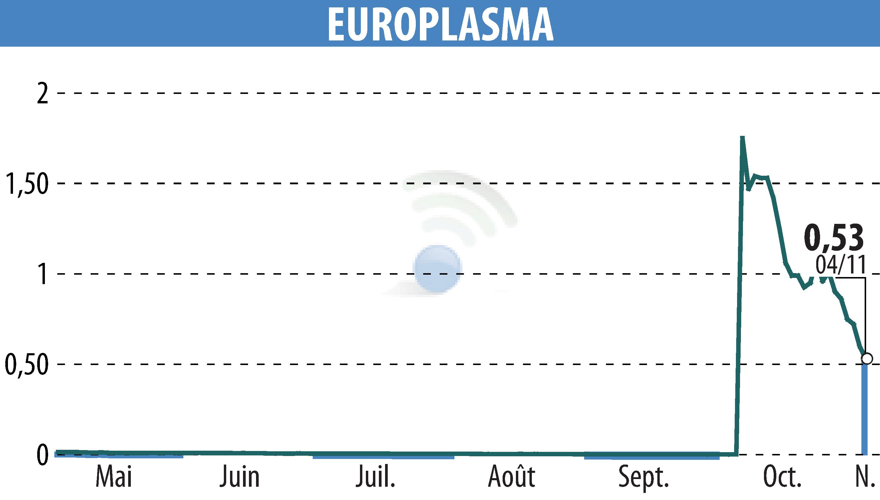 Graphique de l'évolution du cours de l'action EUROPLASMA (EPA:ALEUP).