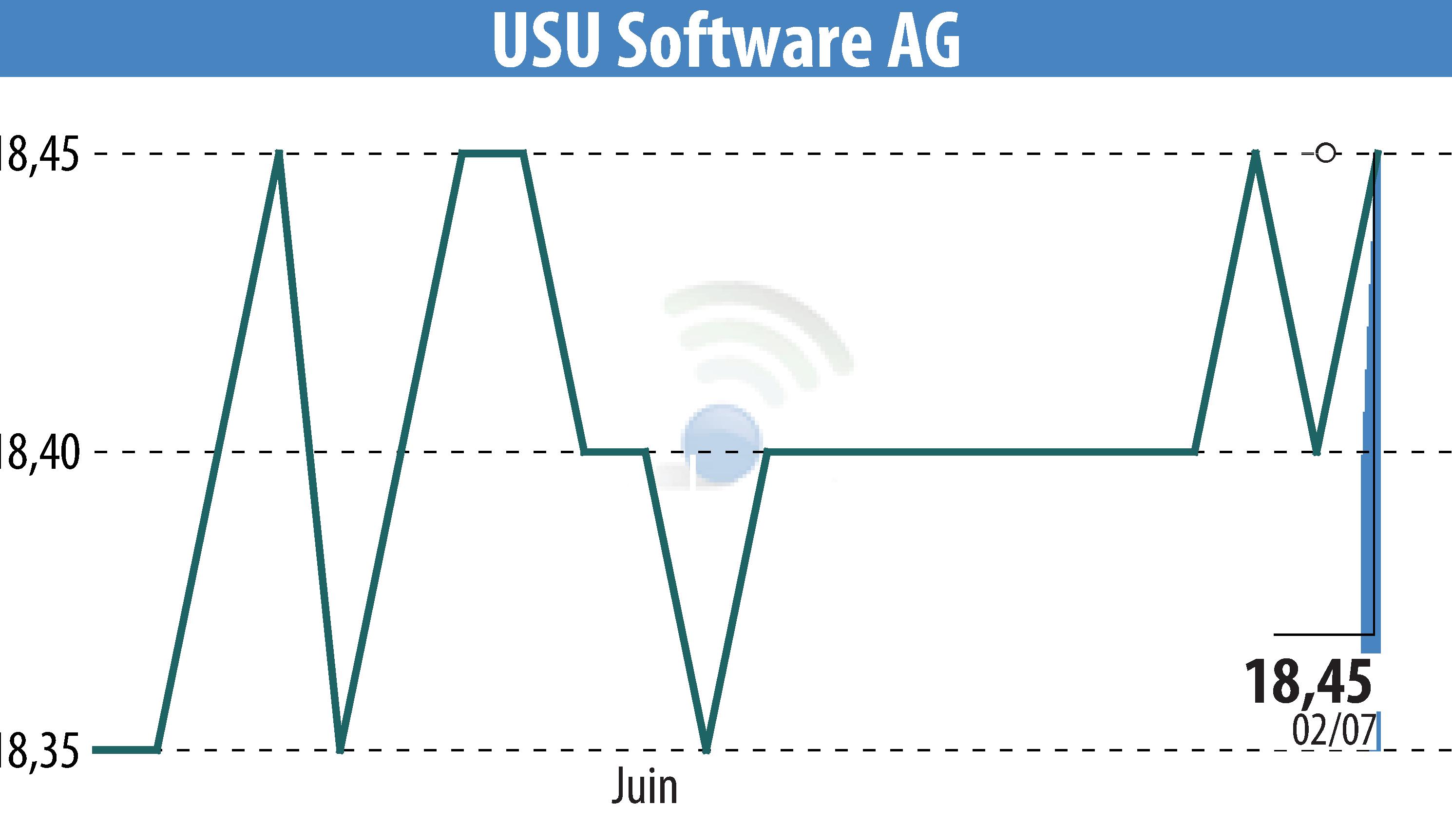 Graphique de l'évolution du cours de l'action USU Software AG (EBR:OSP2).