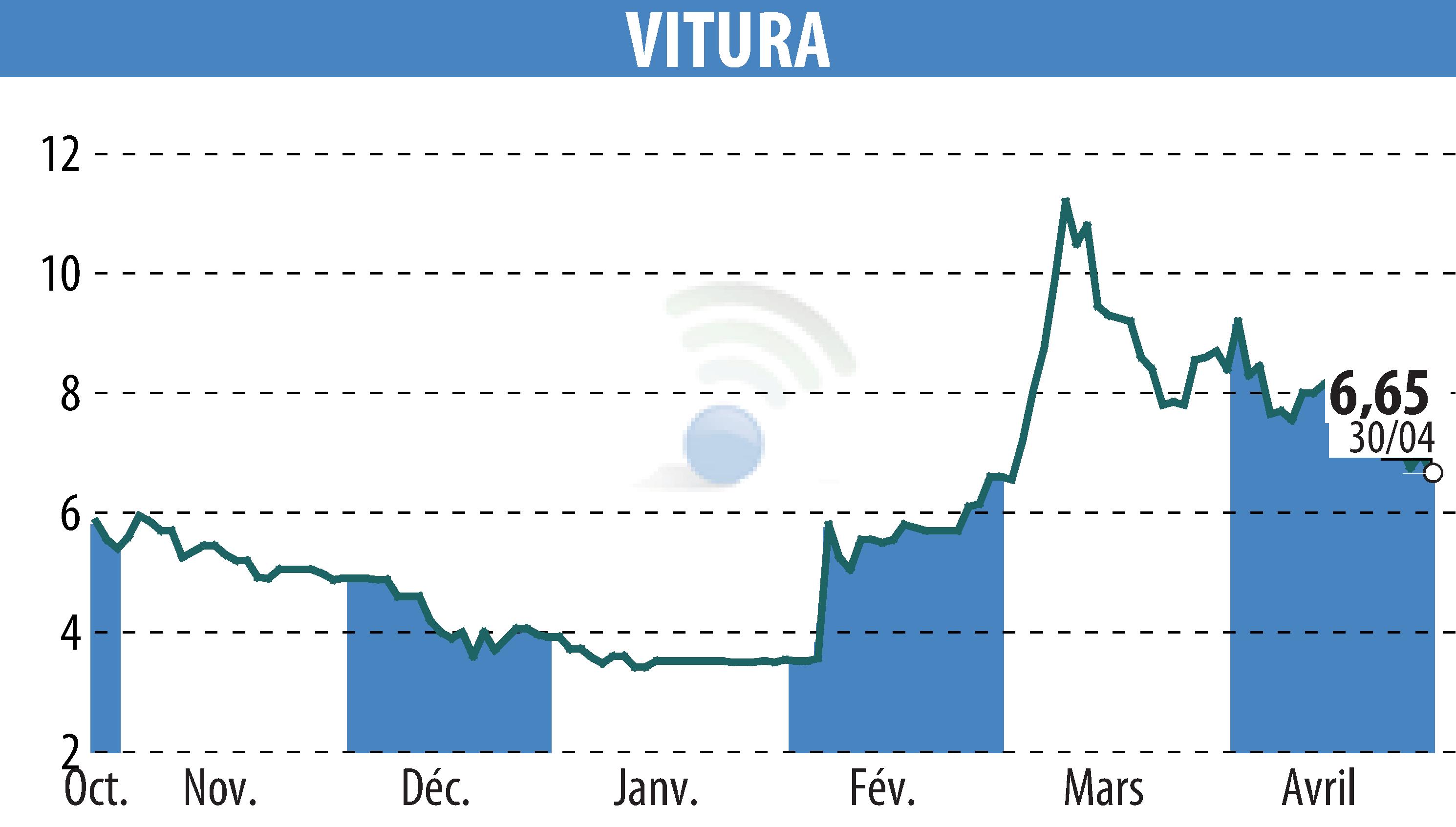 Stock price chart of VITURA  (EPA:VTR) showing fluctuations.