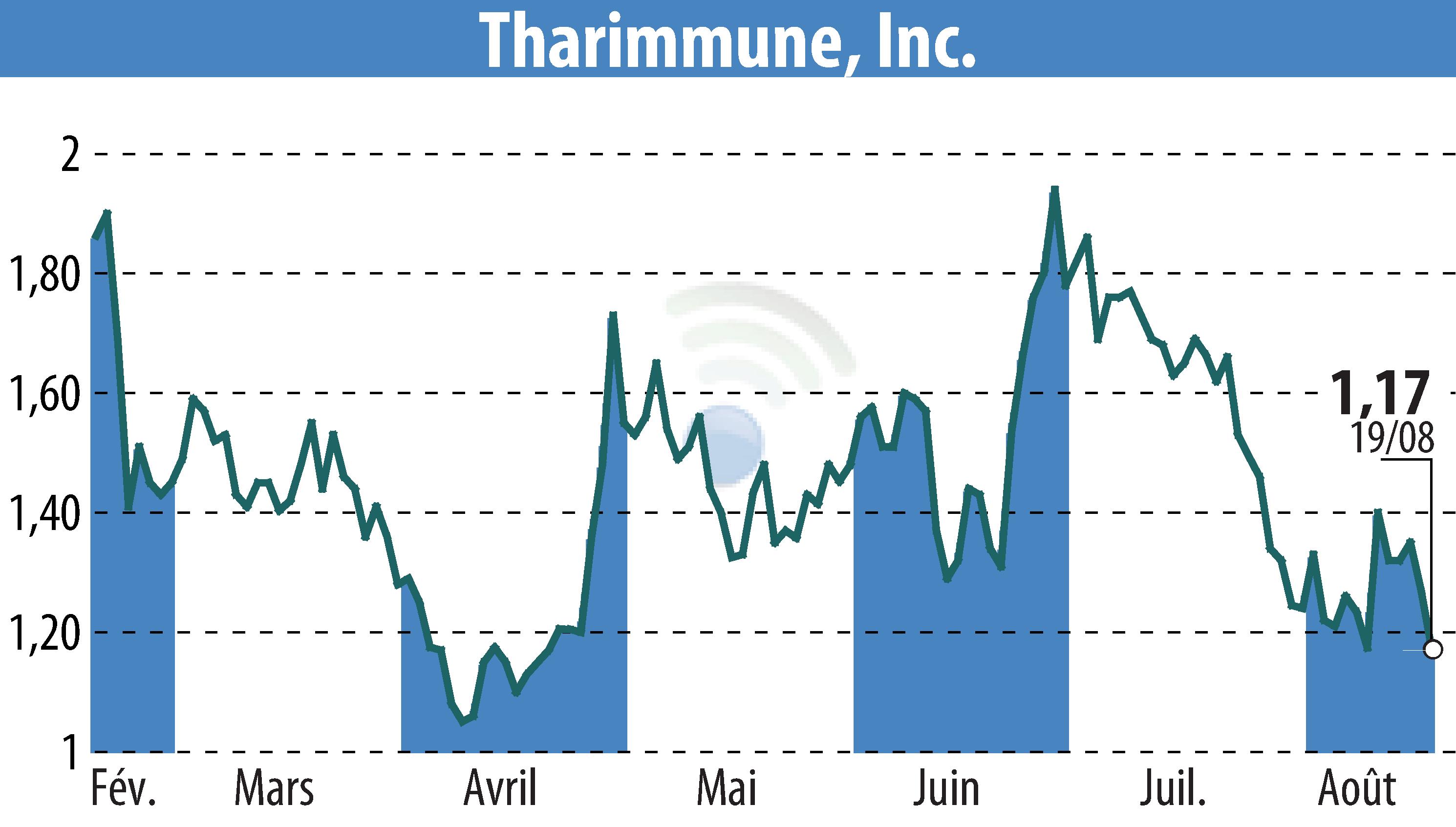Stock price chart of Tharimmune Inc. (EBR:THAR) showing fluctuations.