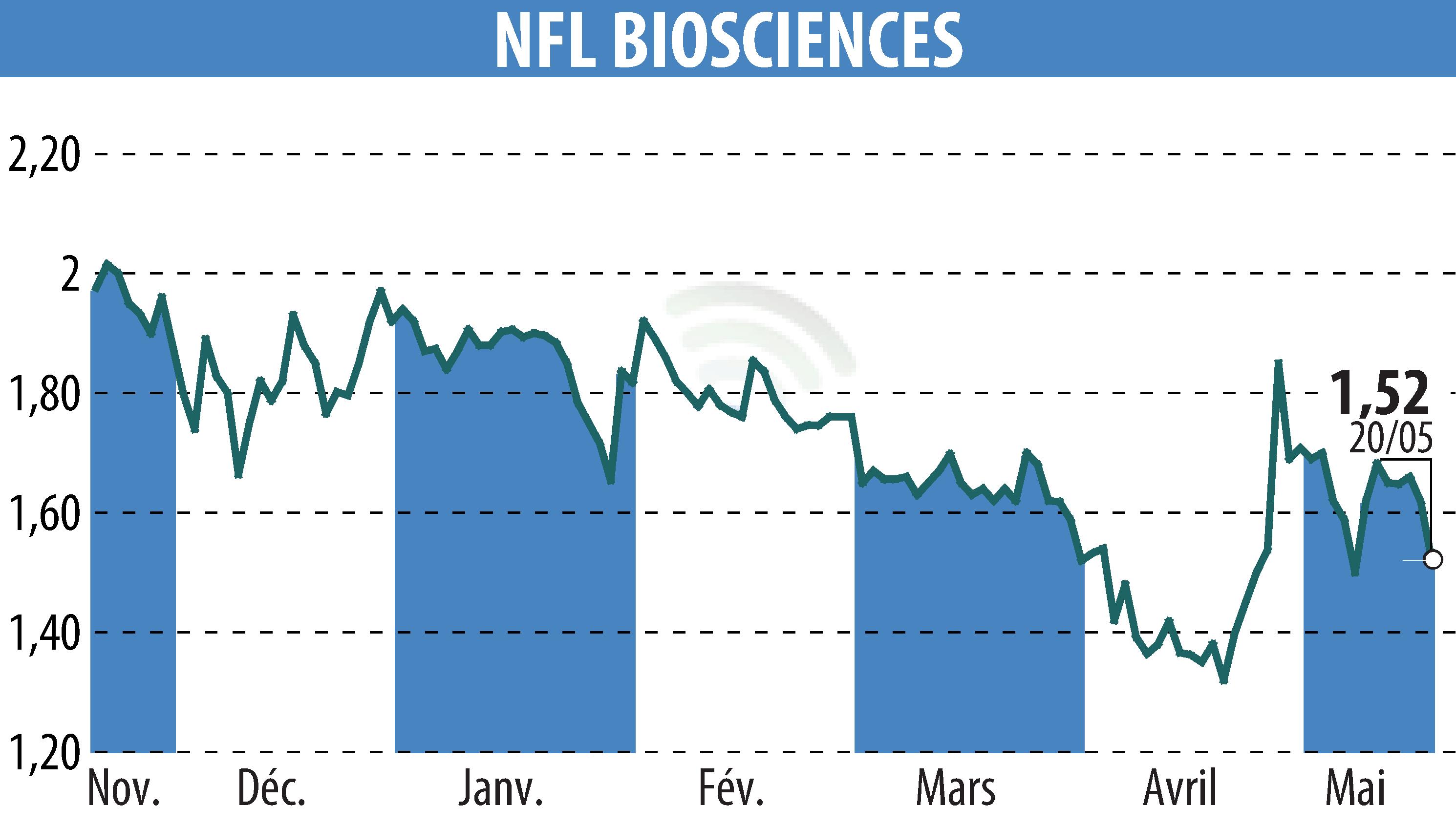 Graphique de l'évolution du cours de l'action NFL BIOSCIENCES (EPA:ALNFL).