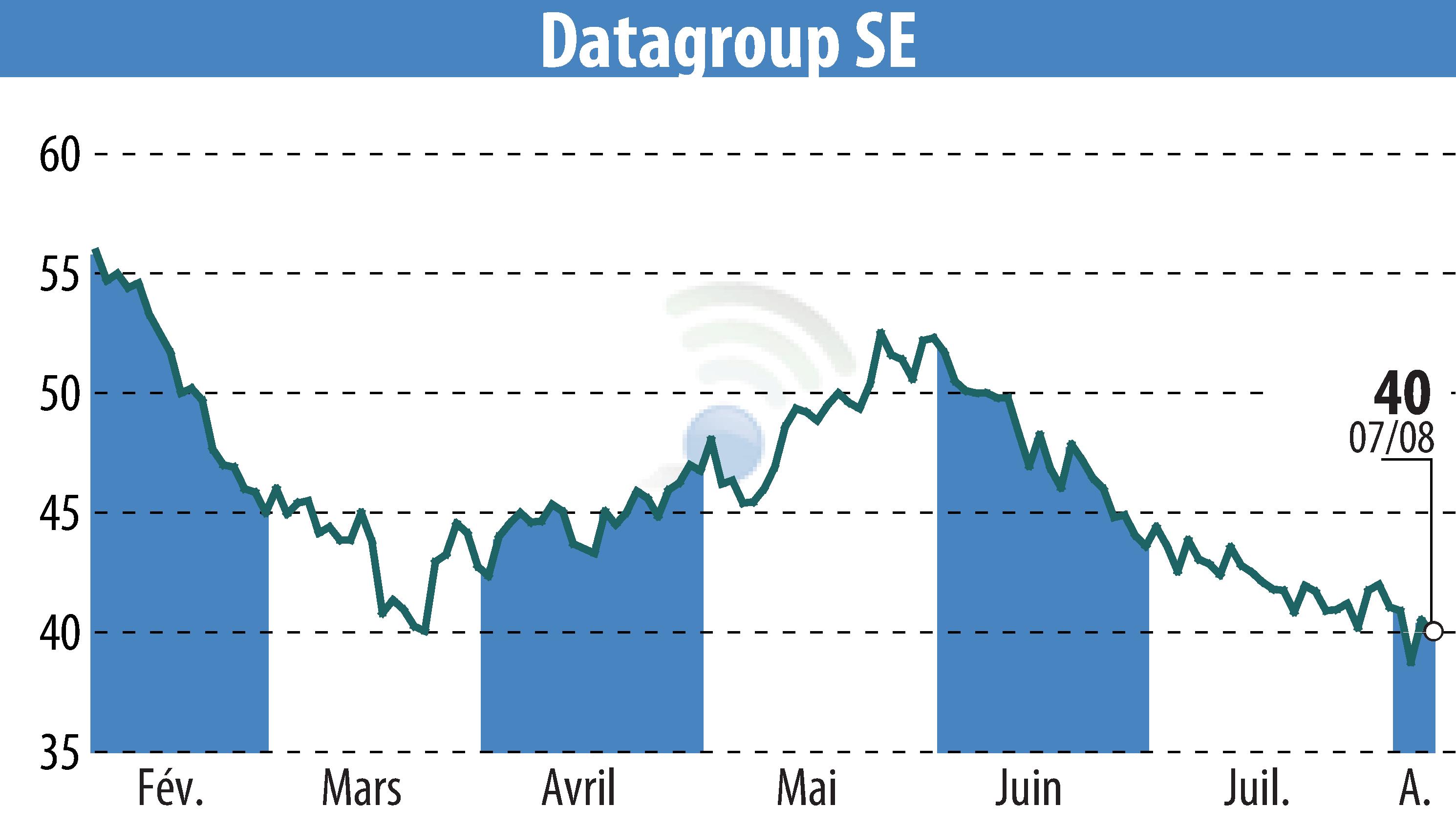 Graphique de l'évolution du cours de l'action DATAGROUP IT Services Holding AG (EBR:D6H).