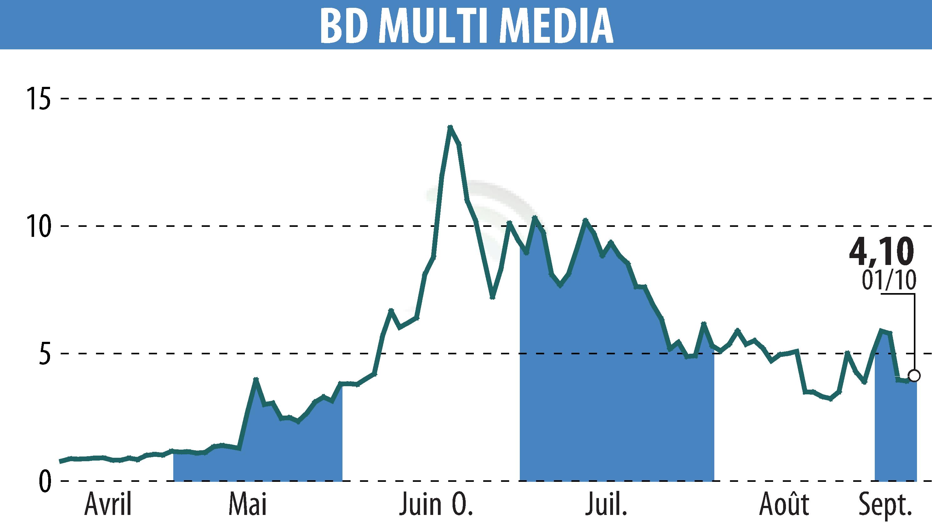 Graphique de l'évolution du cours de l'action BD MULTI MEDIA (EPA:ALBDM).