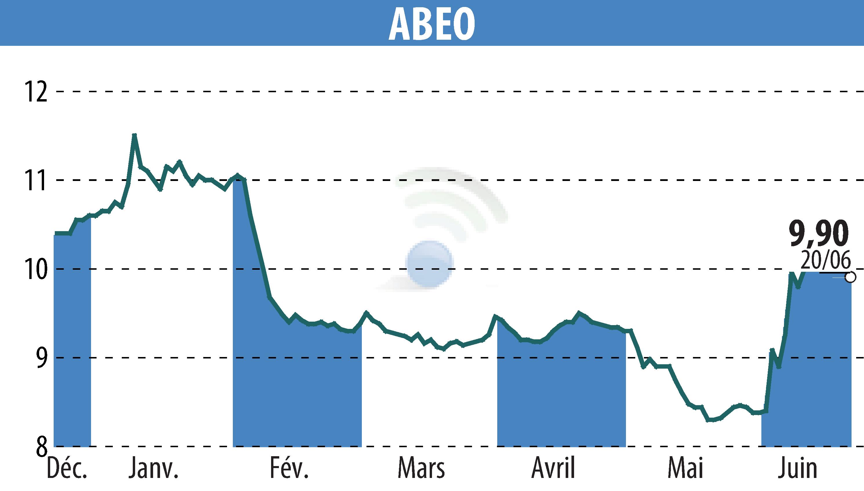 Graphique de l'évolution du cours de l'action ABEO (EPA:ABEO).